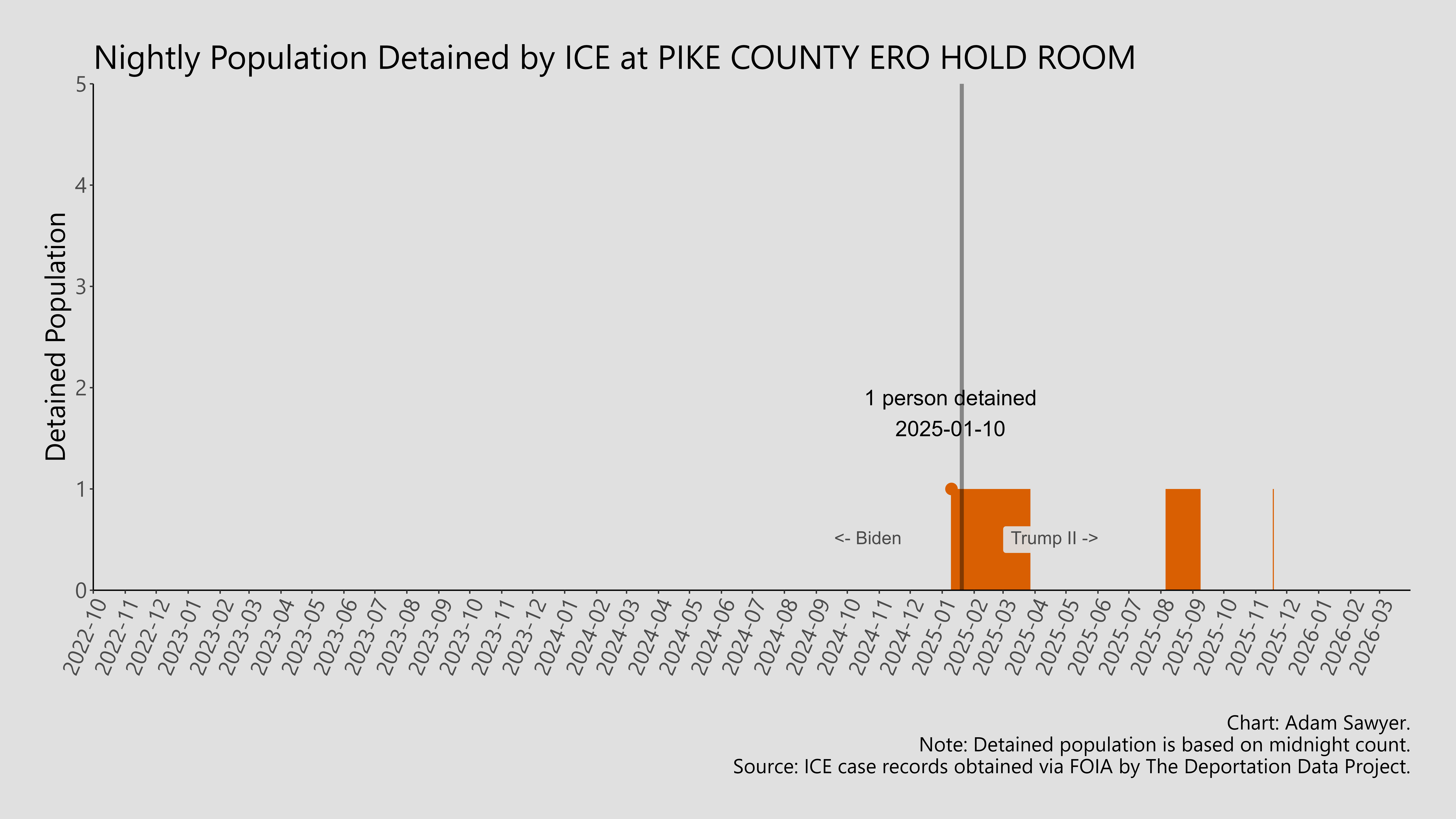 A bar graph showing the population detained by ICE at Pike County ERO Hold Room.
