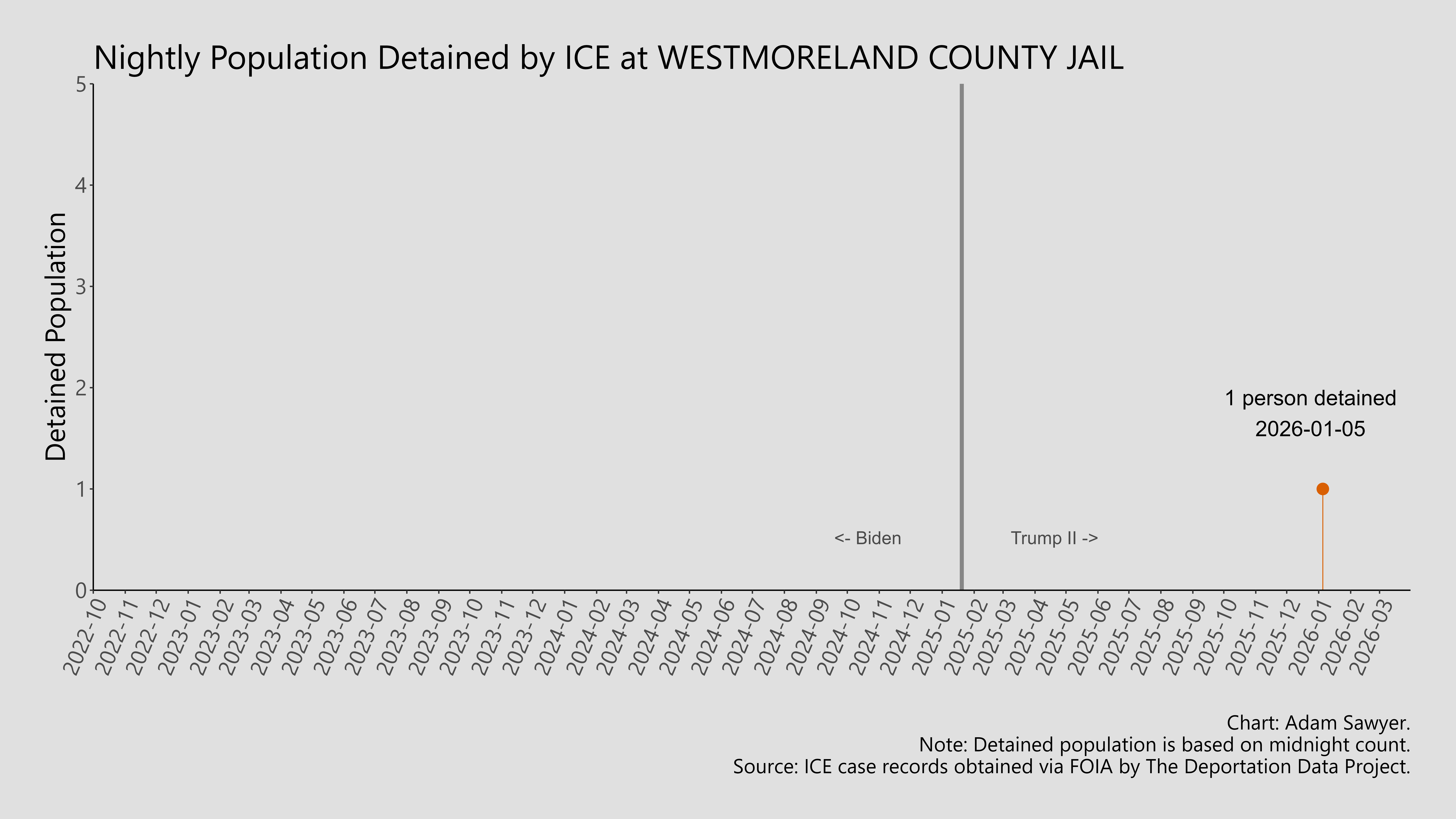 A bar graph showing the population detained by ICE at Westmoreland County Jail.
