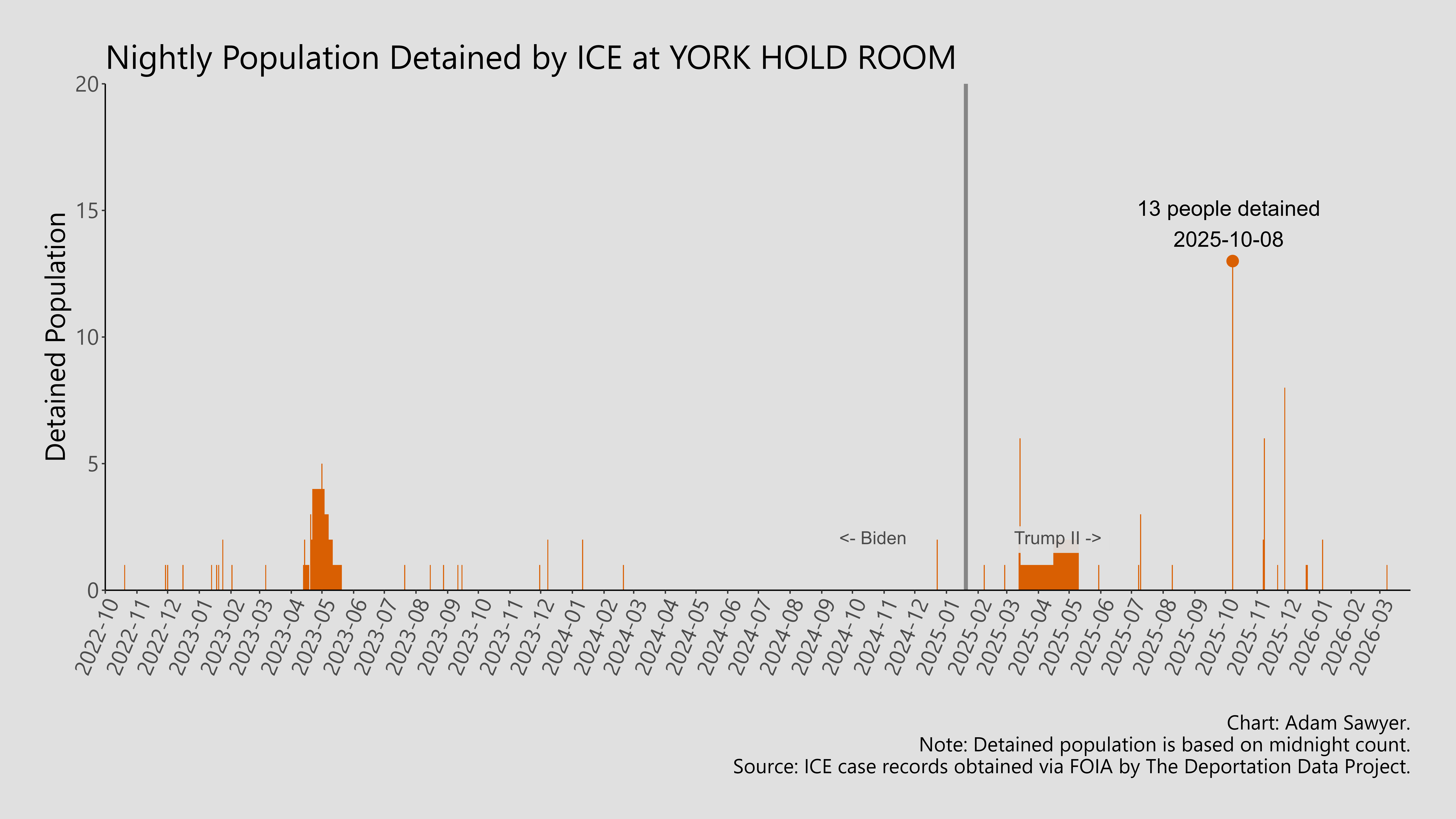 A bar graph showing the population detained by ICE at York Hold Room.