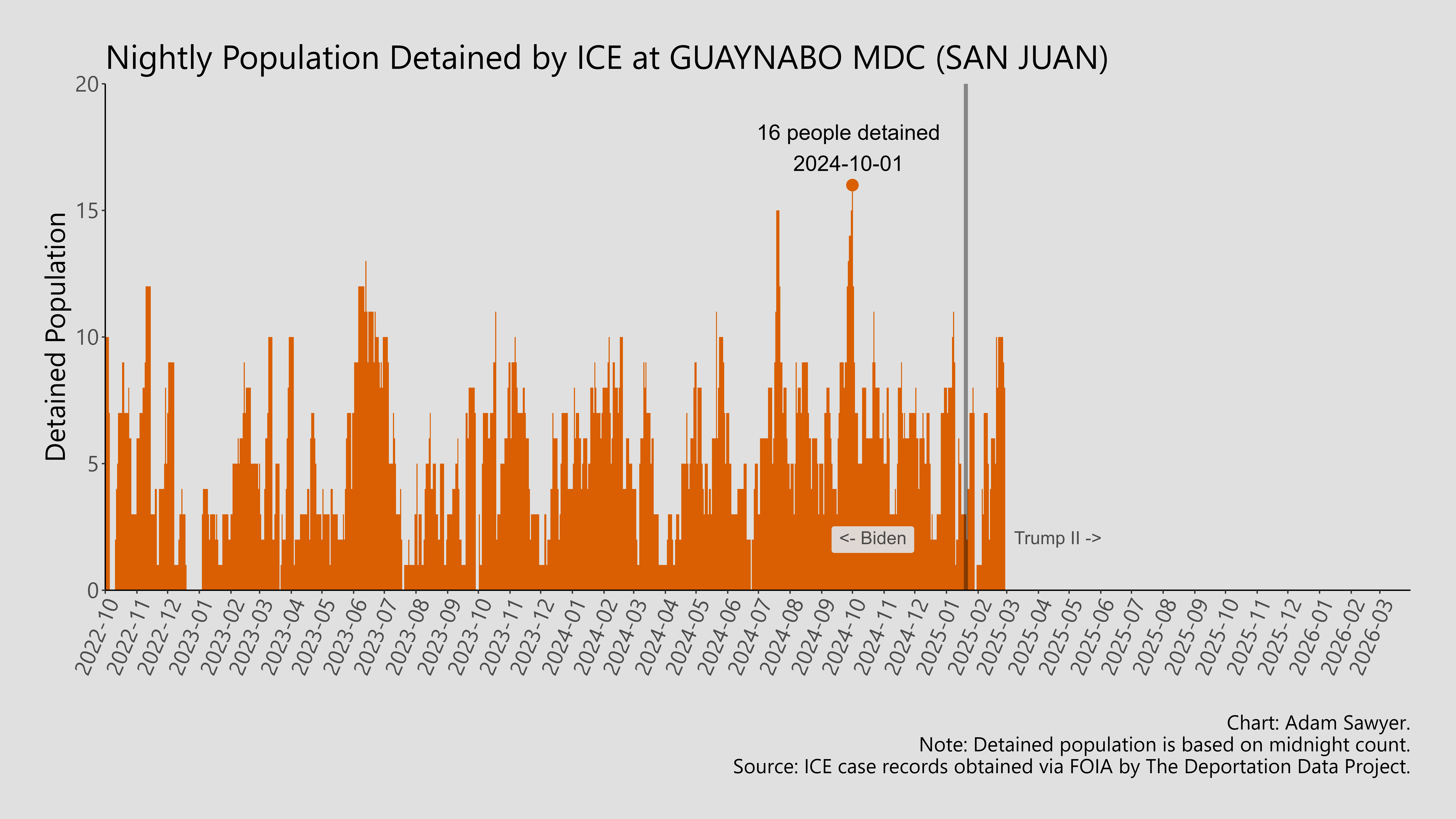 A bar graph showing the population detained by ICE at Guaynabo MDC (San Juan).