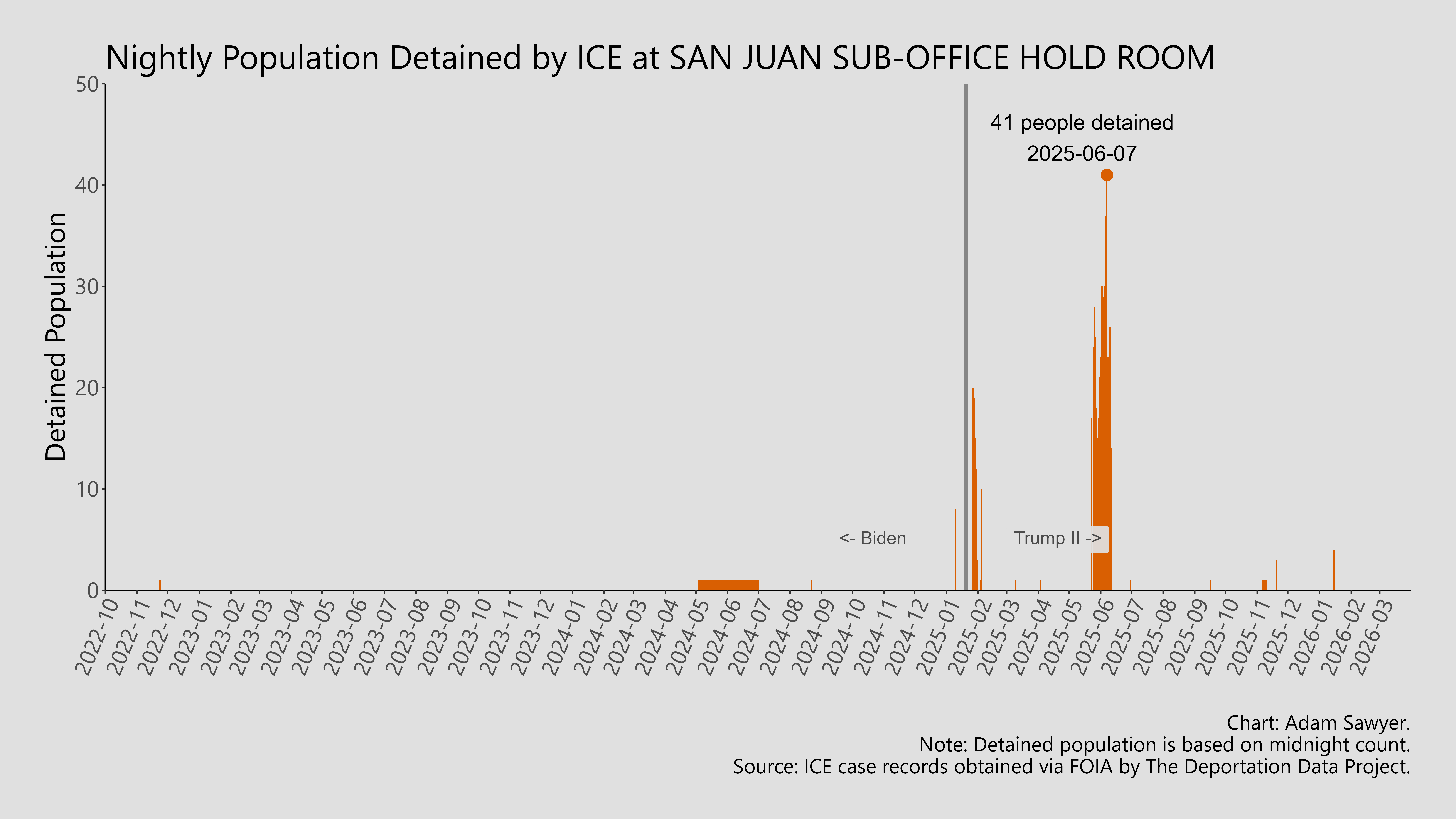 A bar graph showing the population detained by ICE at San Juan Sub-Office Hold Room.
