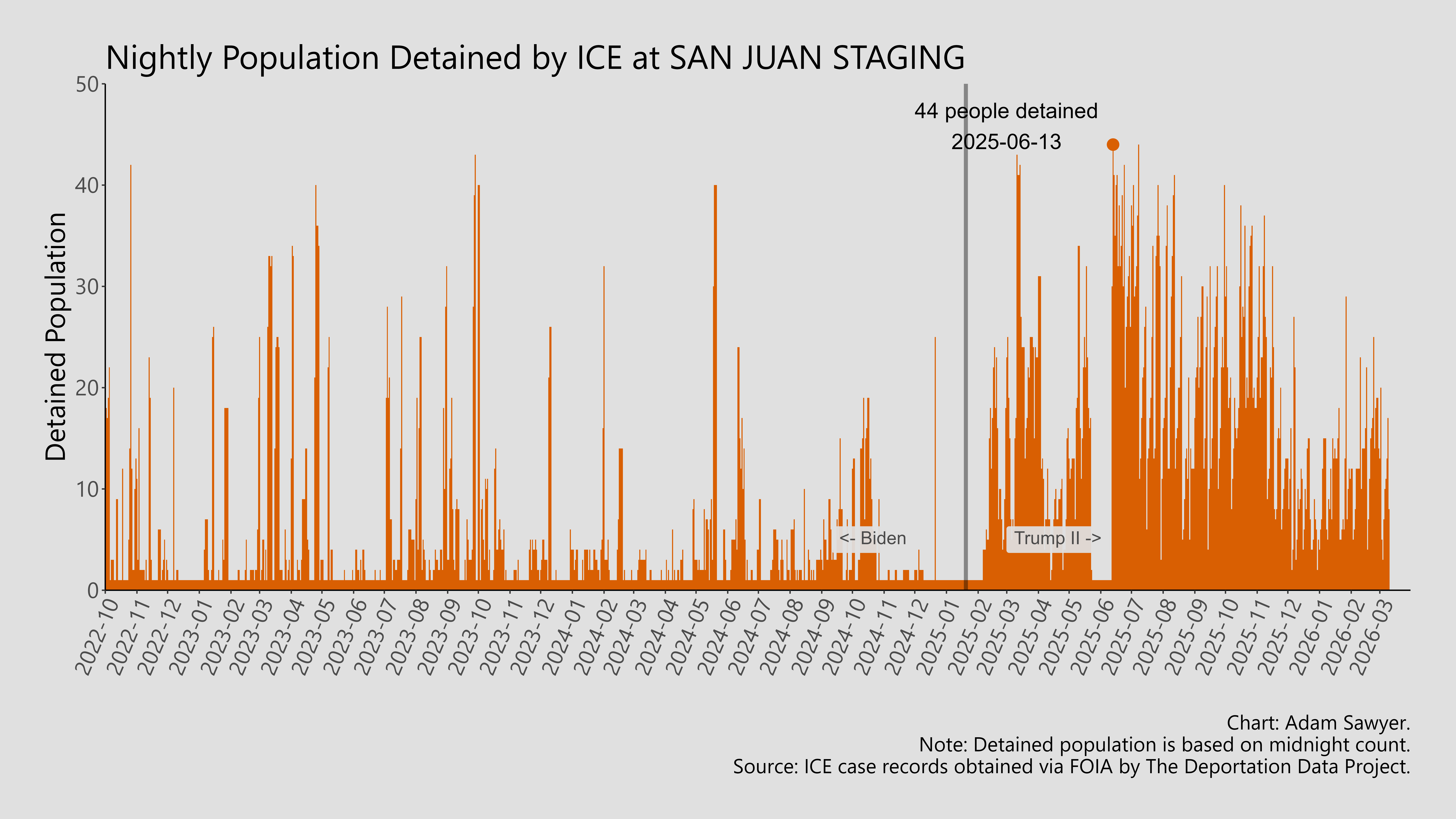 A bar graph showing the population detained by ICE at San Juan Staging.