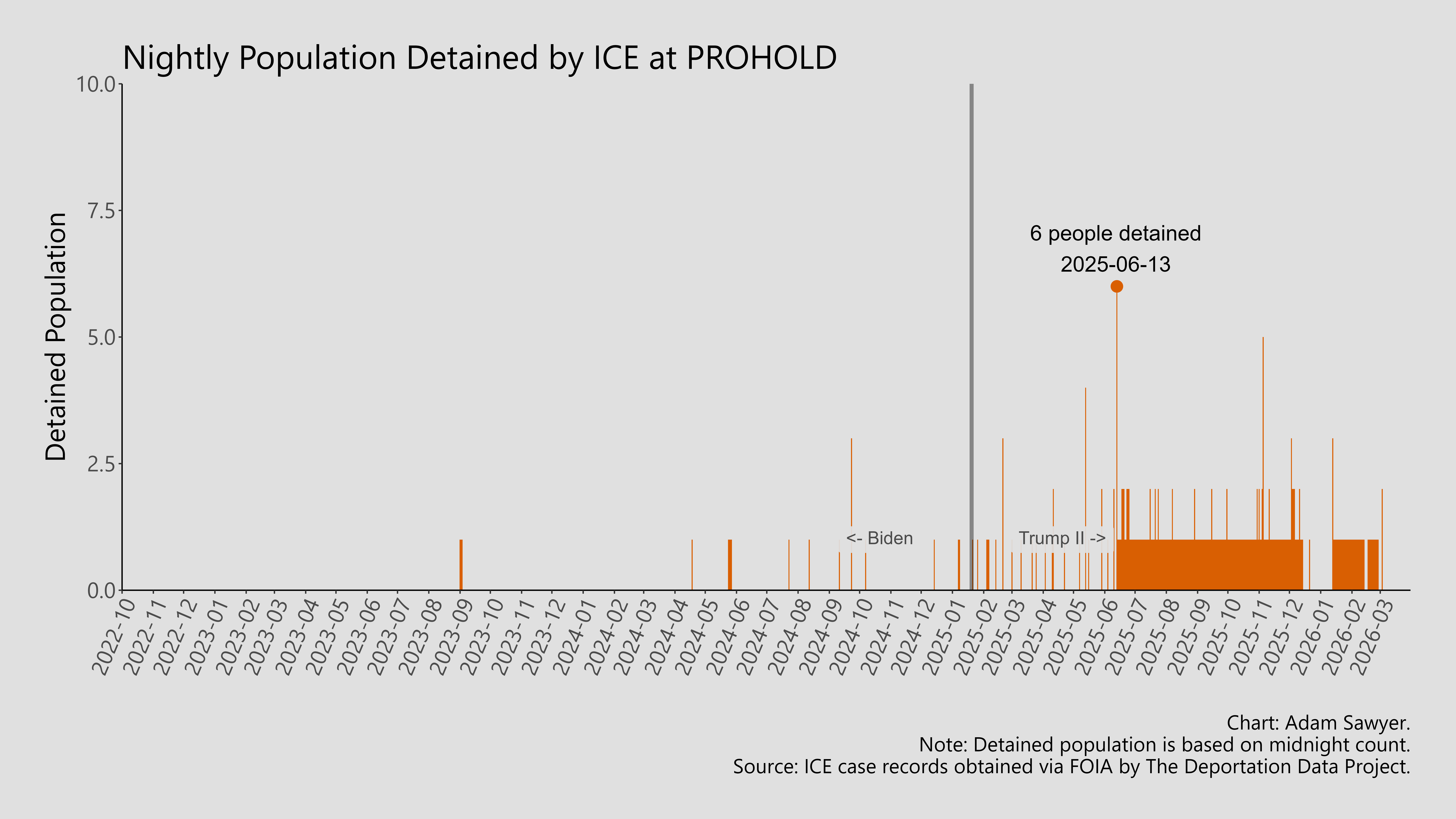 A bar graph showing the population detained by ICE at Providence Holdroom.