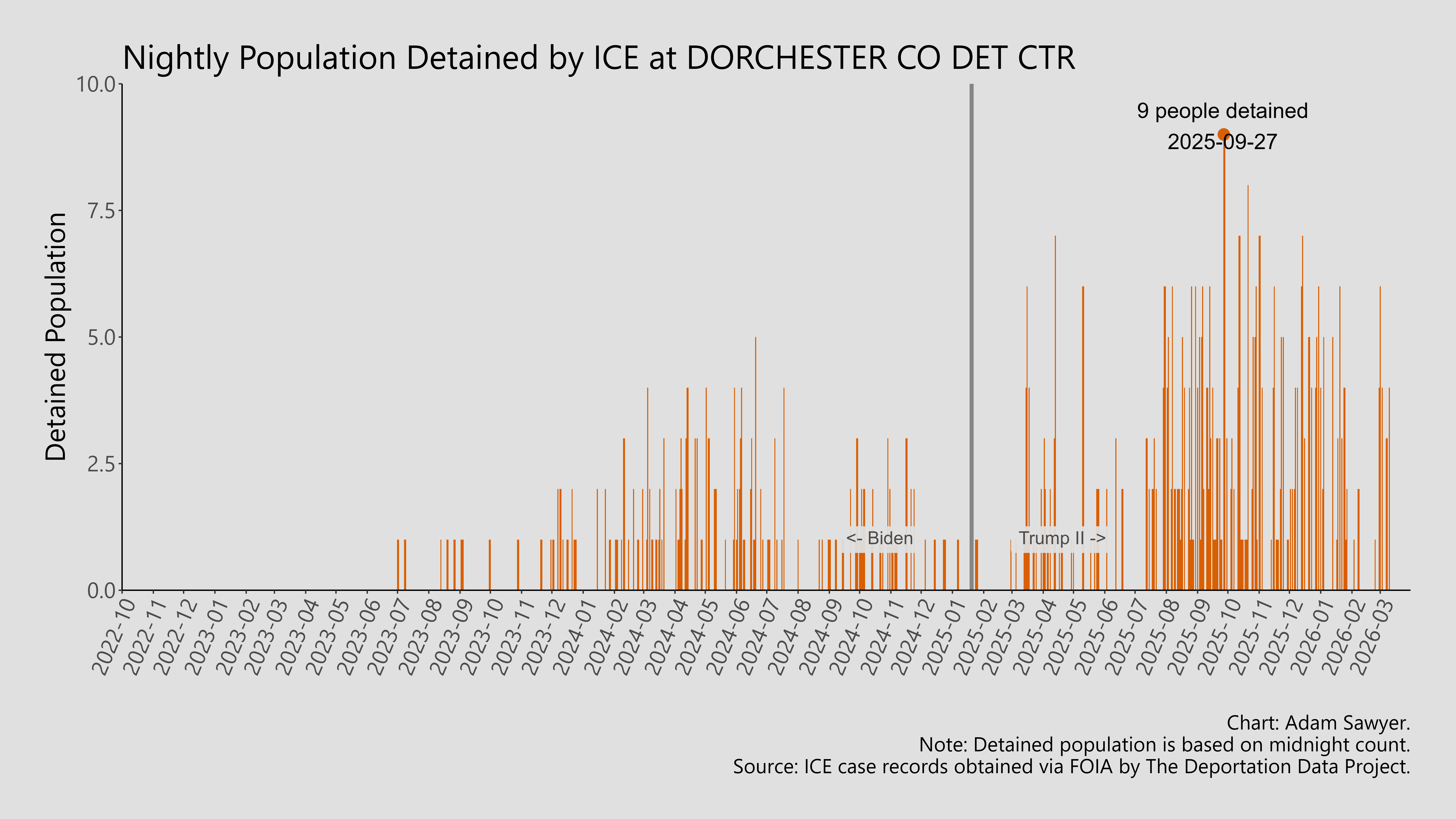 A bar graph showing the population detained by ICE at Dorchester Co Det Center.