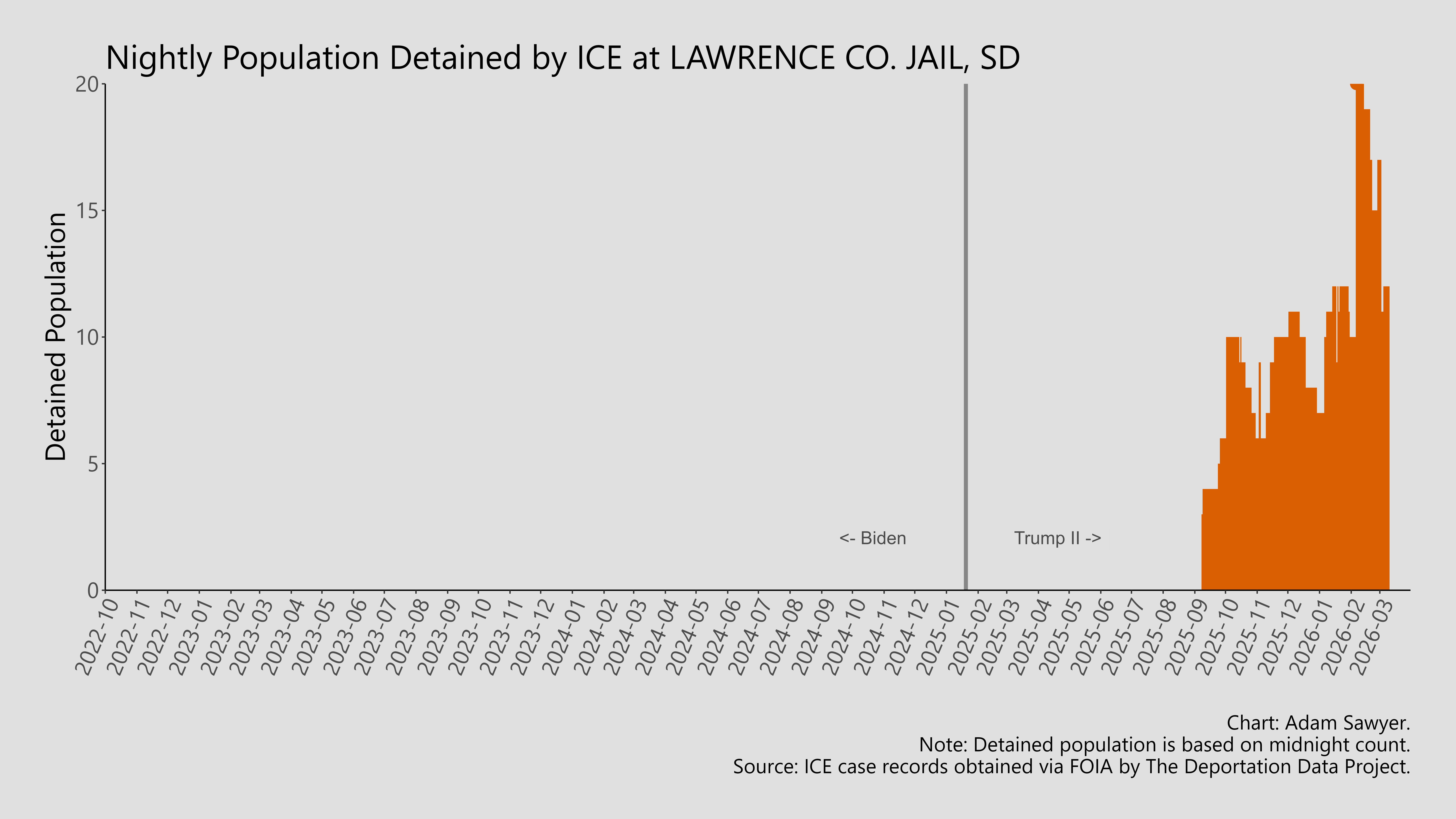 A bar graph showing the population detained by ICE at Lawrence Co. Jail, SD.