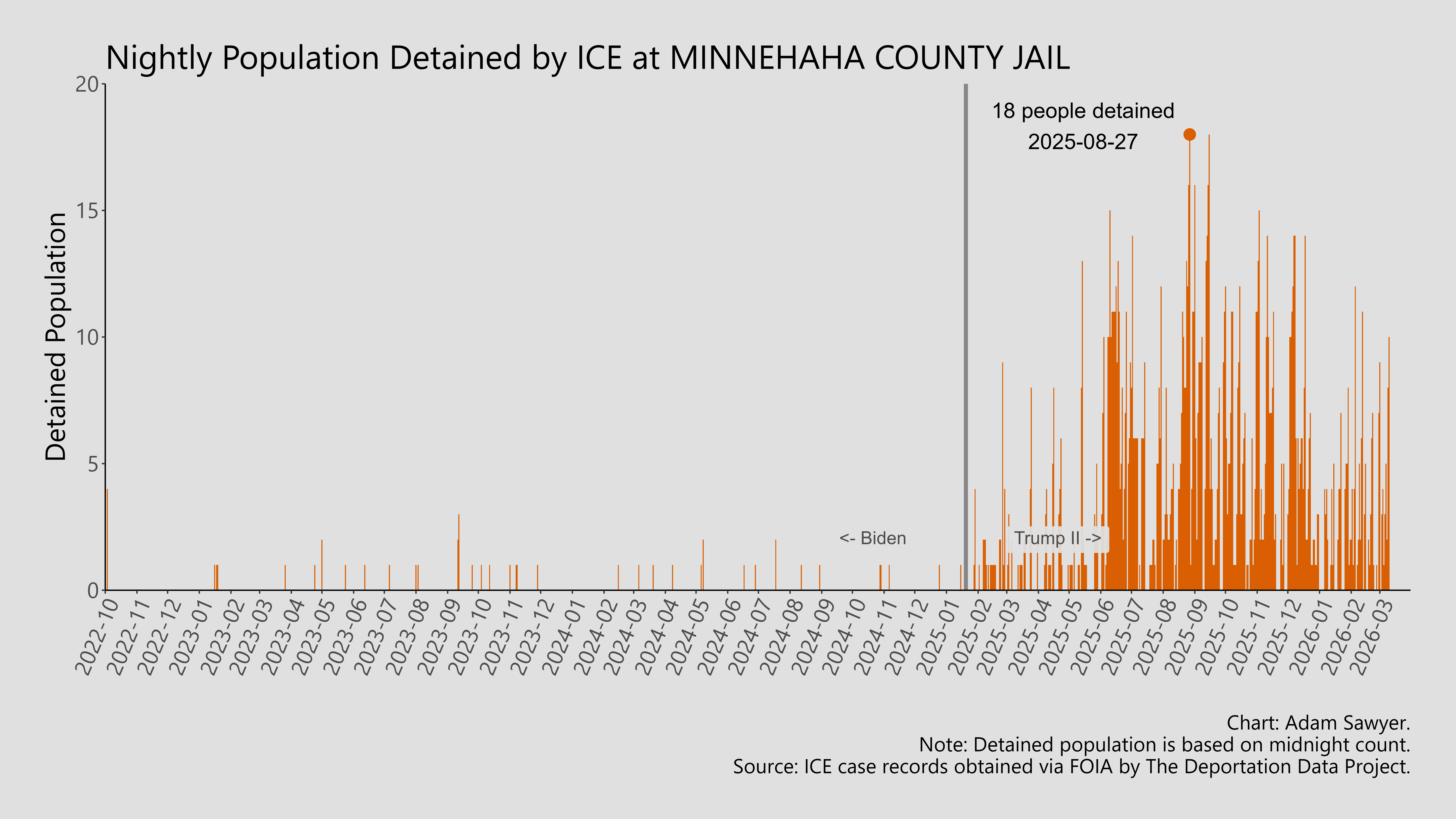 A bar graph showing the population detained by ICE at Minnehaha County Jail.