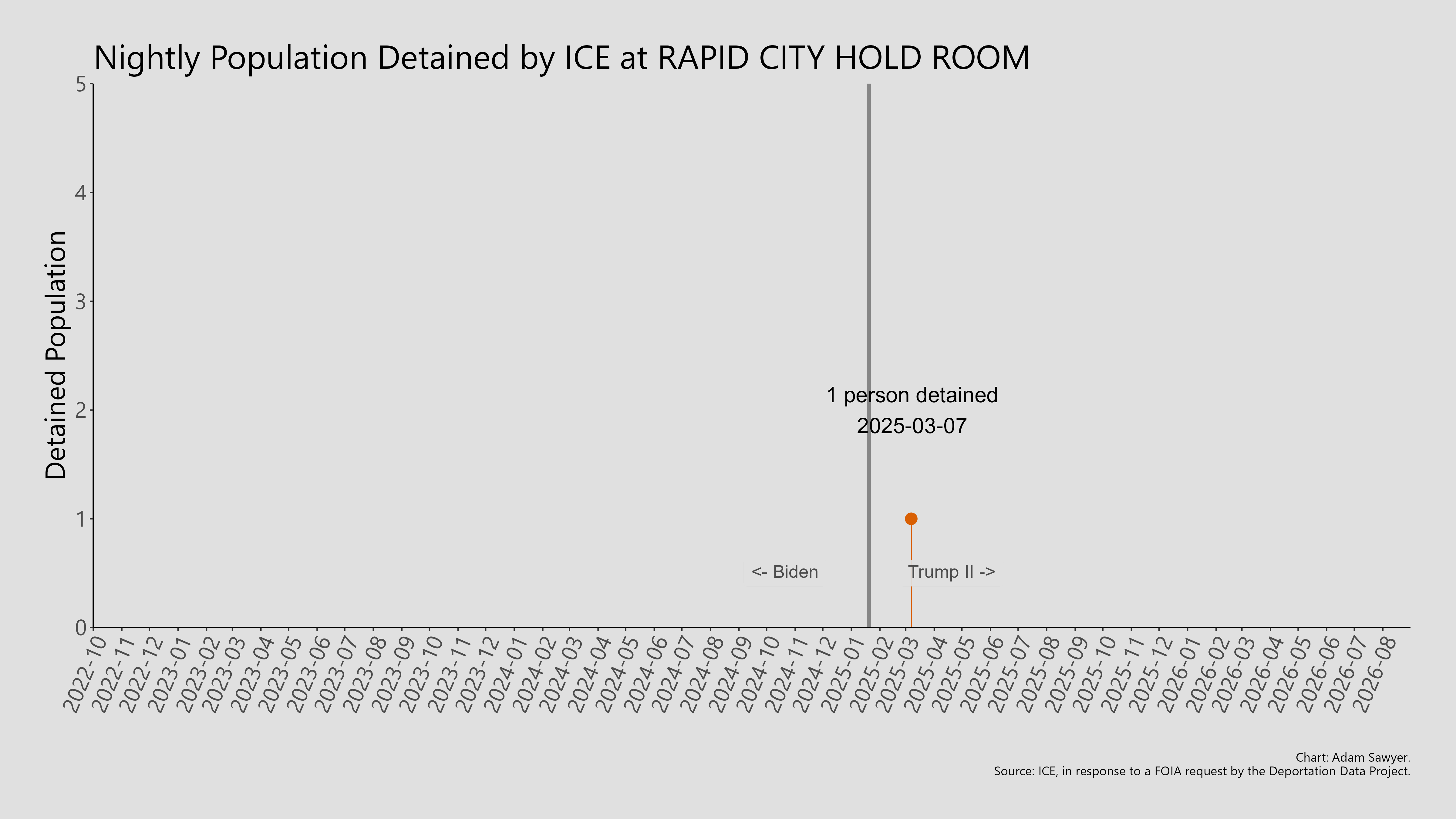 A bar graph showing the population detained by ICE at Rapid City Hold Room.