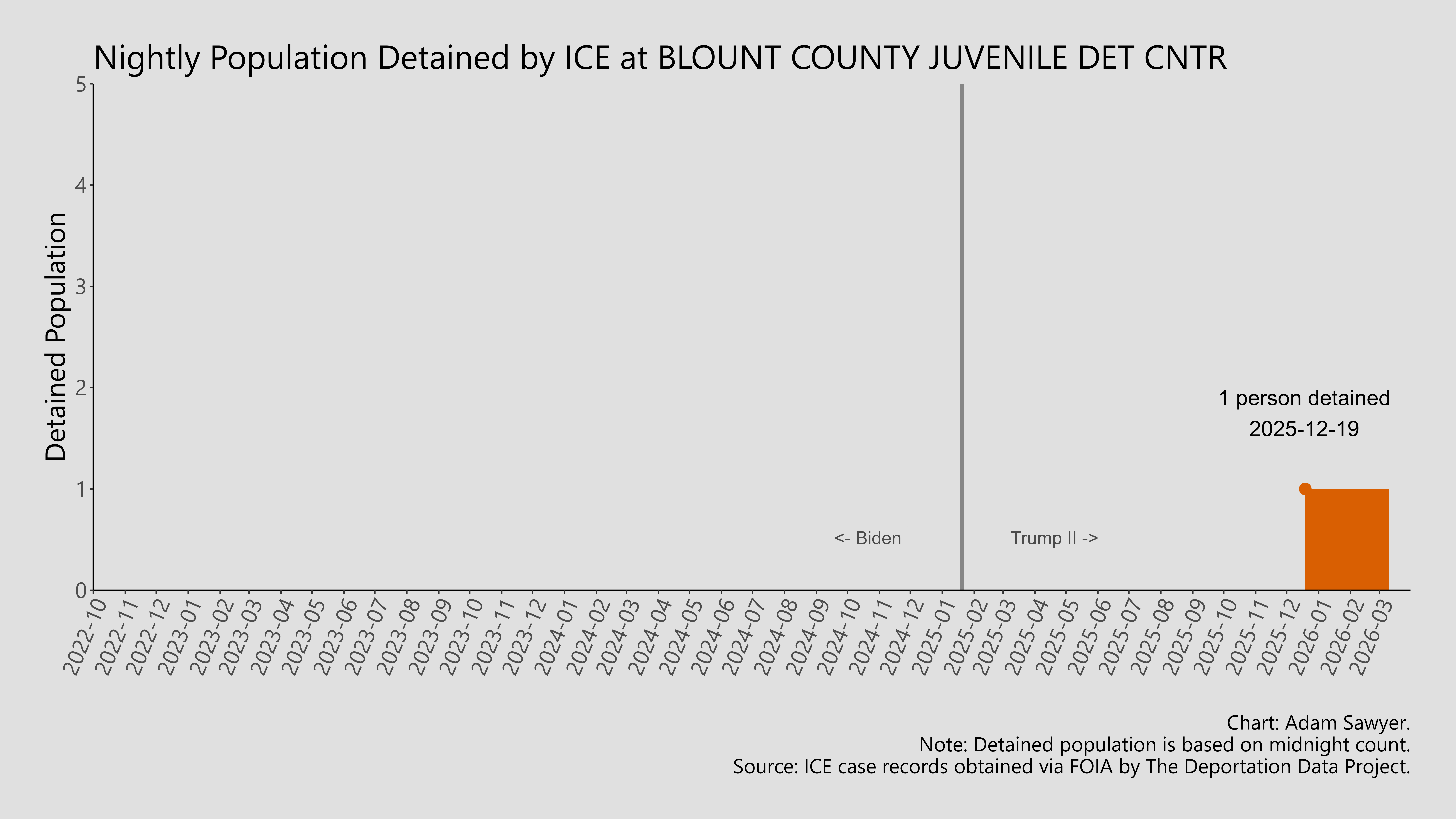 A bar graph showing the population detained by ICE at Blount County Juvenile Detention Center