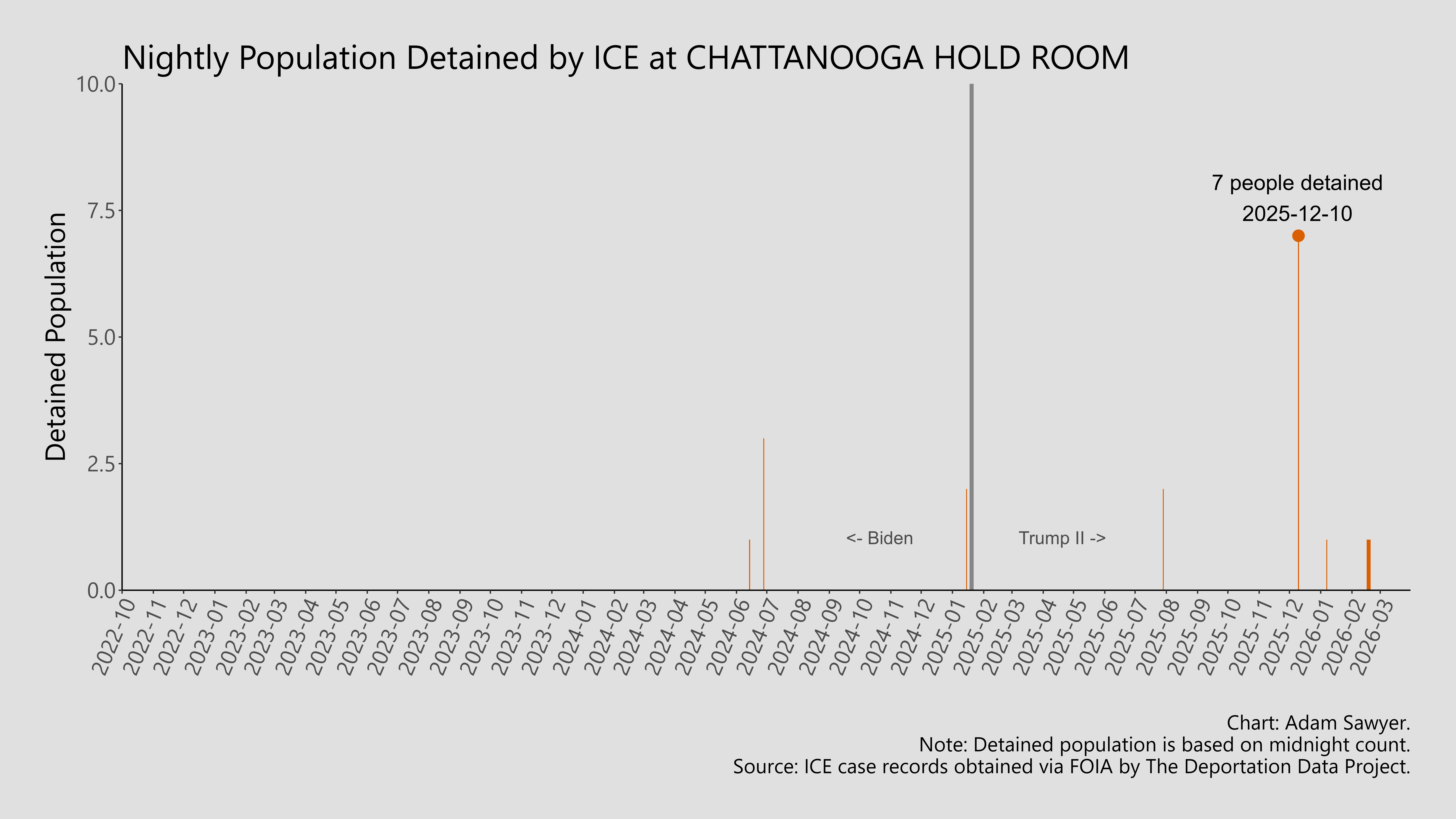A bar graph showing the population detained by ICE at Chattanooga Hold Room.