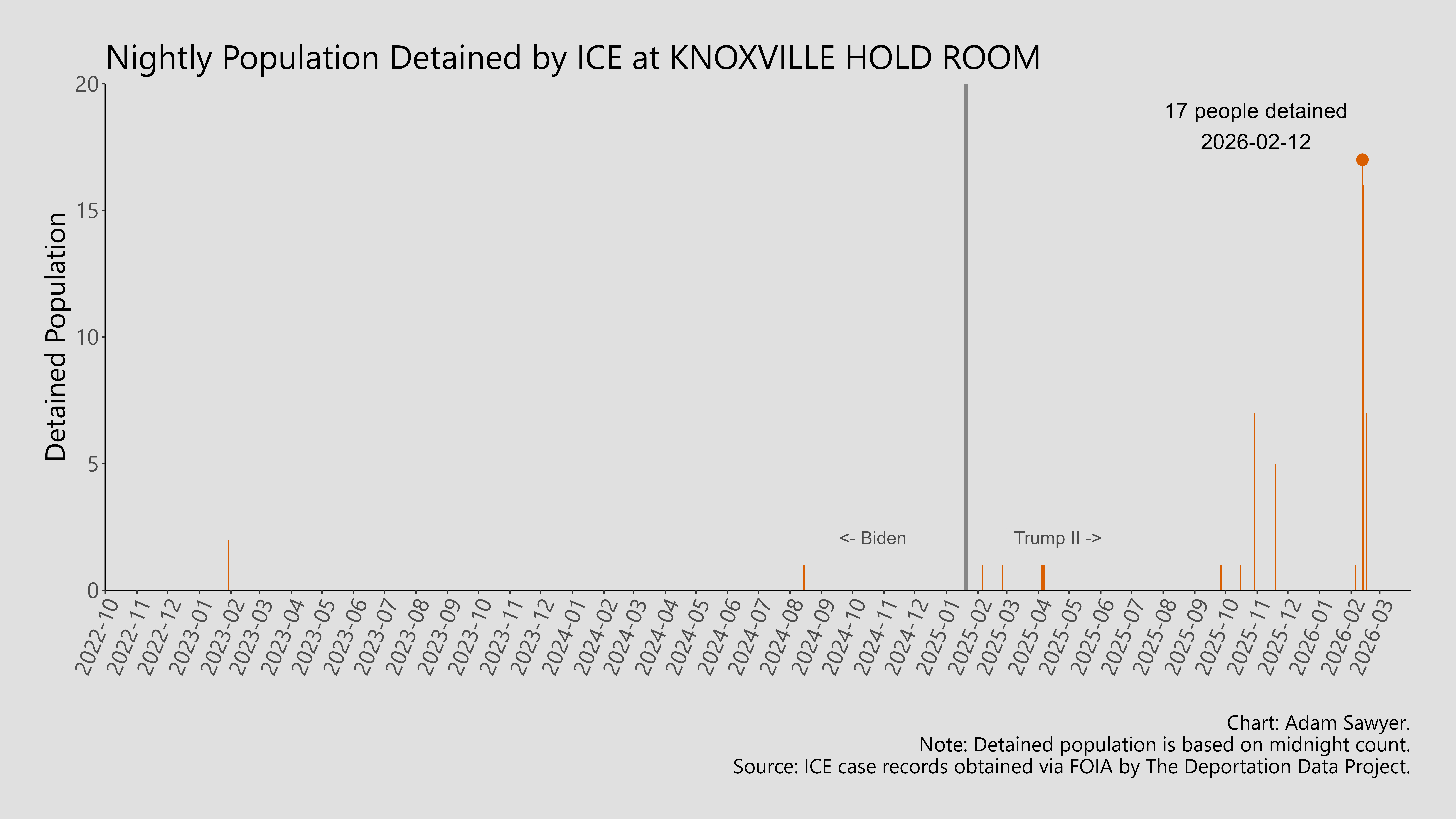 A bar graph showing the population detained by ICE at Knoxville Hold Room.