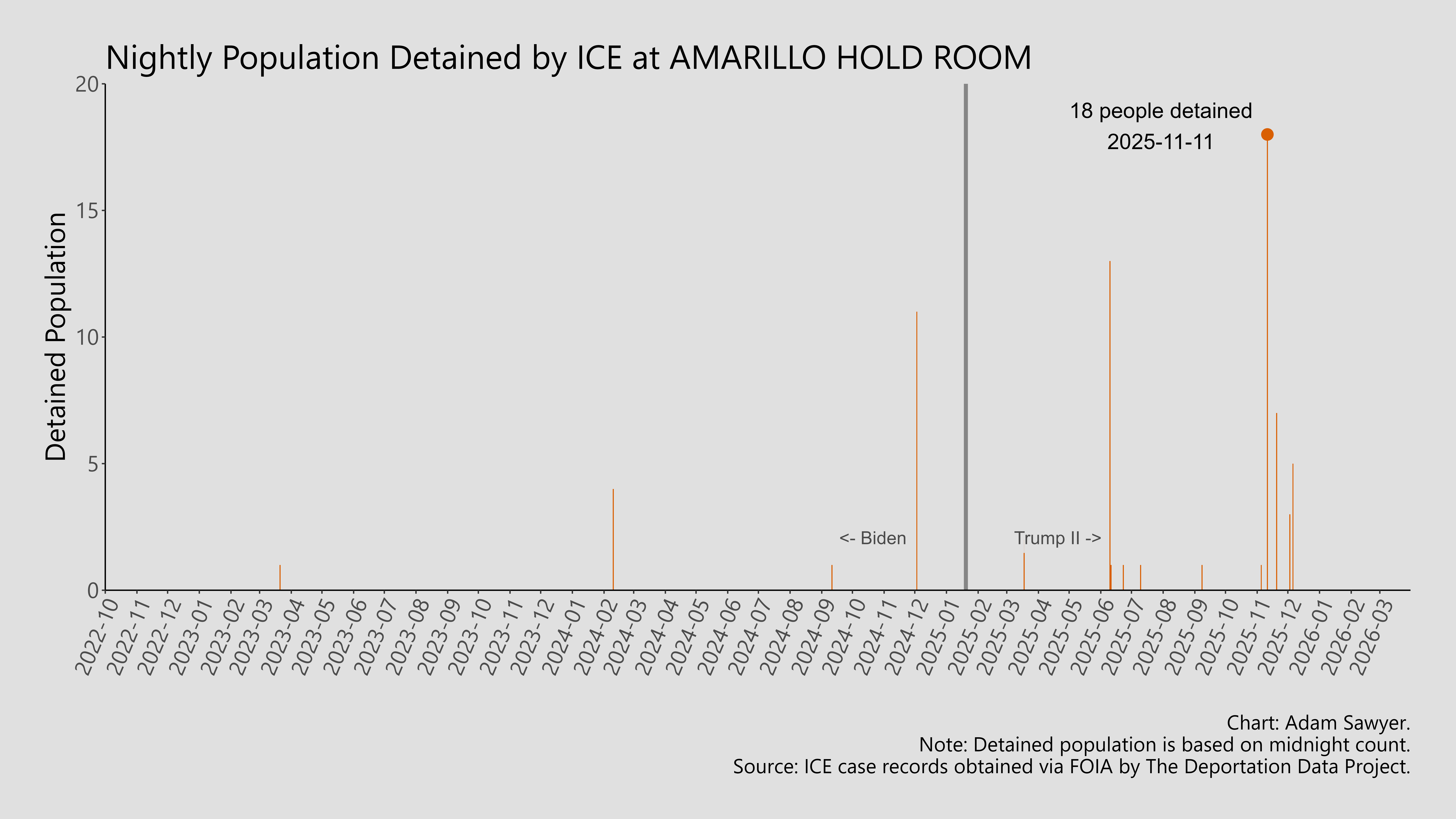 A bar graph showing the population detained by ICE at Amarillo Hold Room.