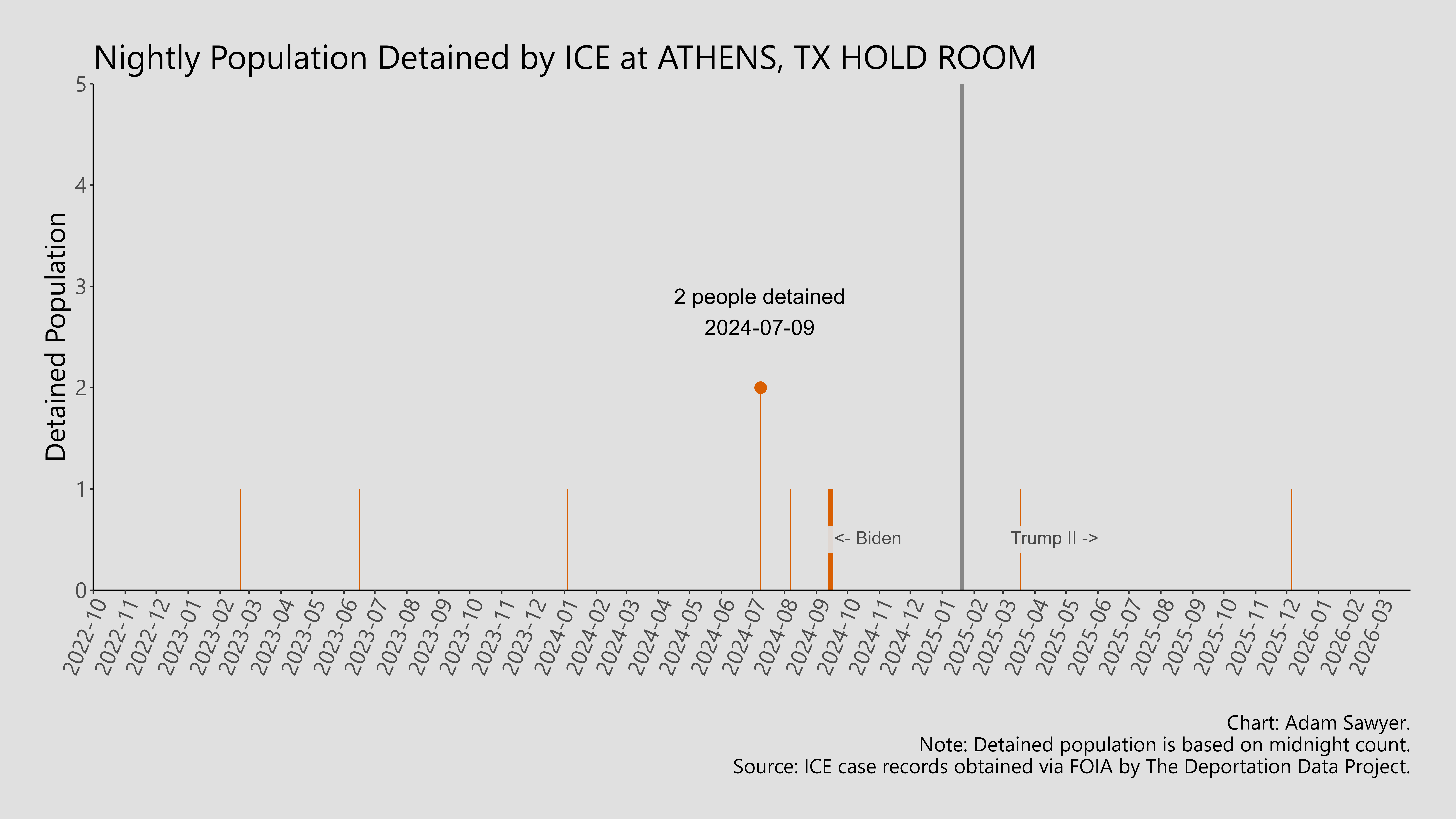 A bar graph showing the population detained by ICE at Athens, TX Hold Room.