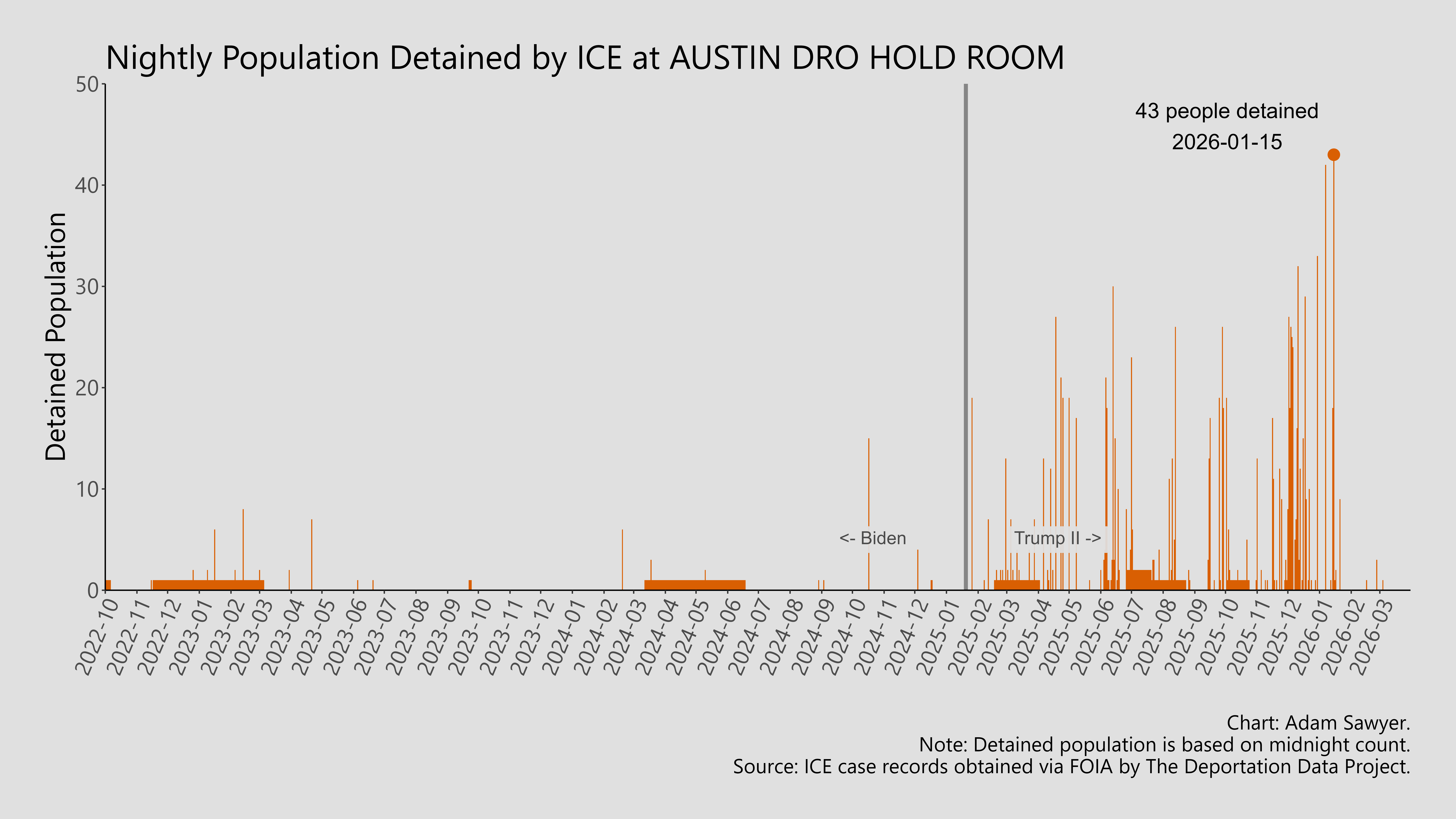 A bar graph showing the population detained by ICE at Austin DRO Hold Room.