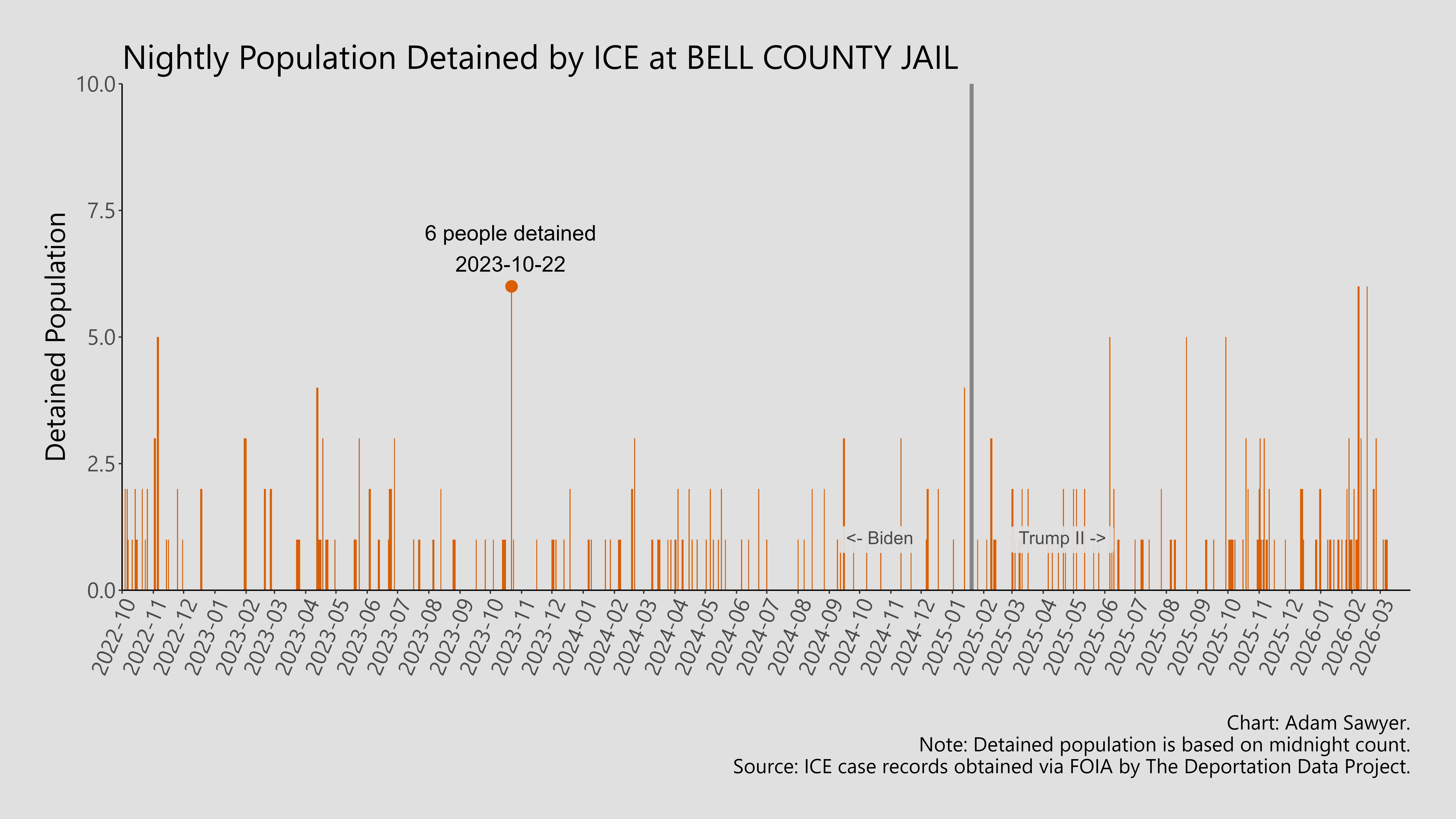 A bar graph showing the population detained by ICE at Bell County Jail.