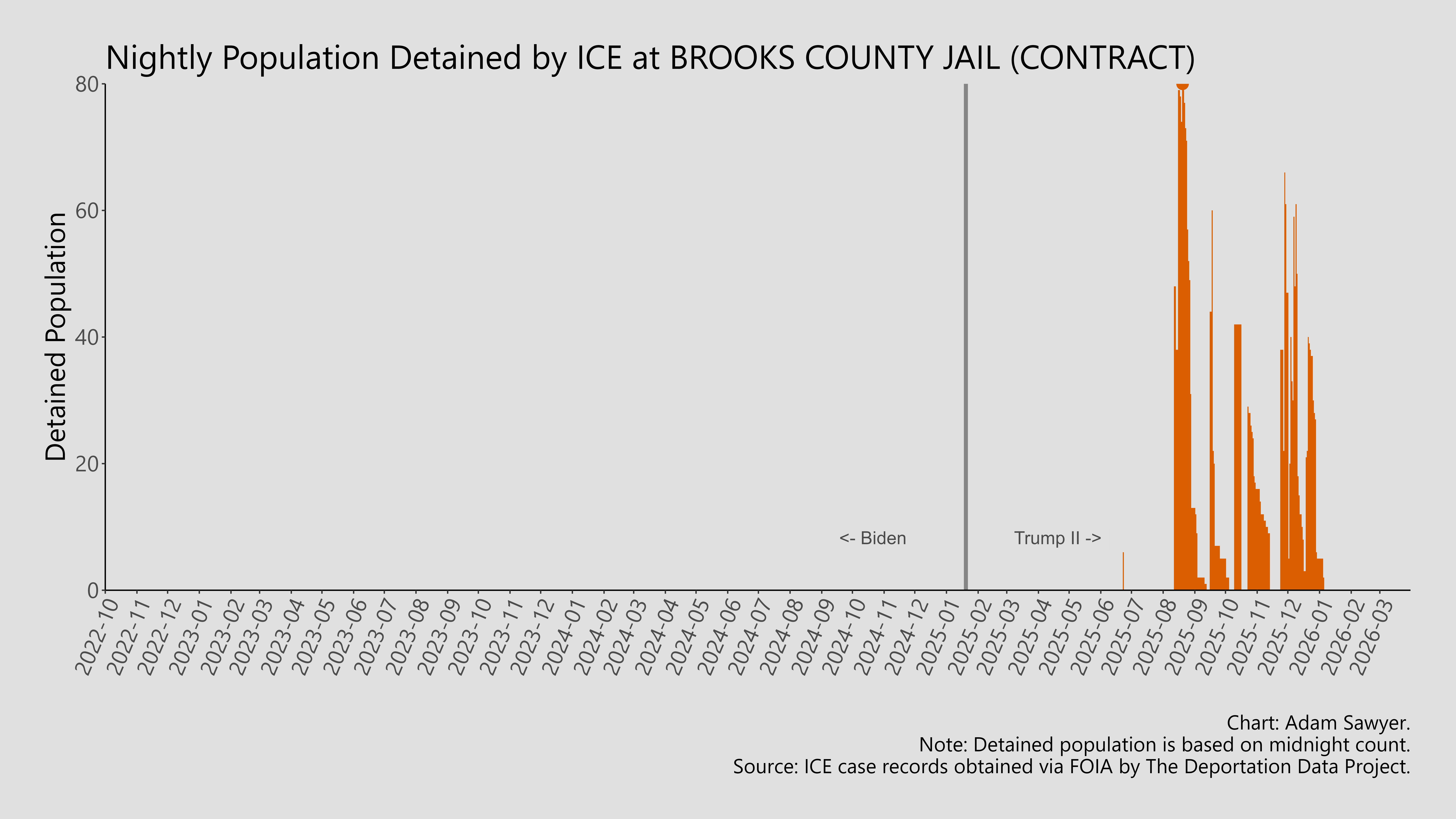 A bar graph showing the population detained by ICE at Brooks County Jail (Contract).