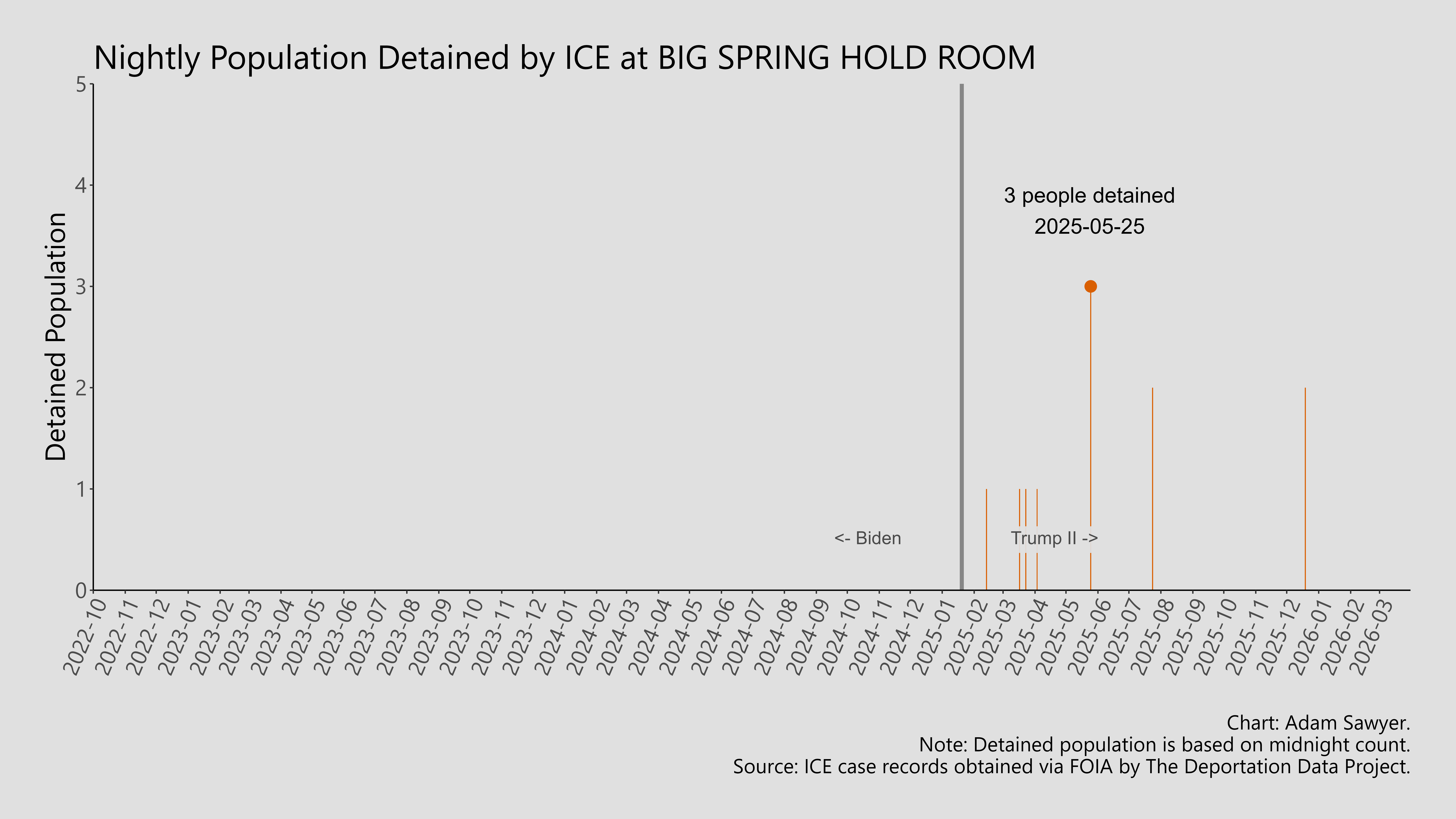 A bar graph showing the population detained by ICE at Big Spring Hold Room.