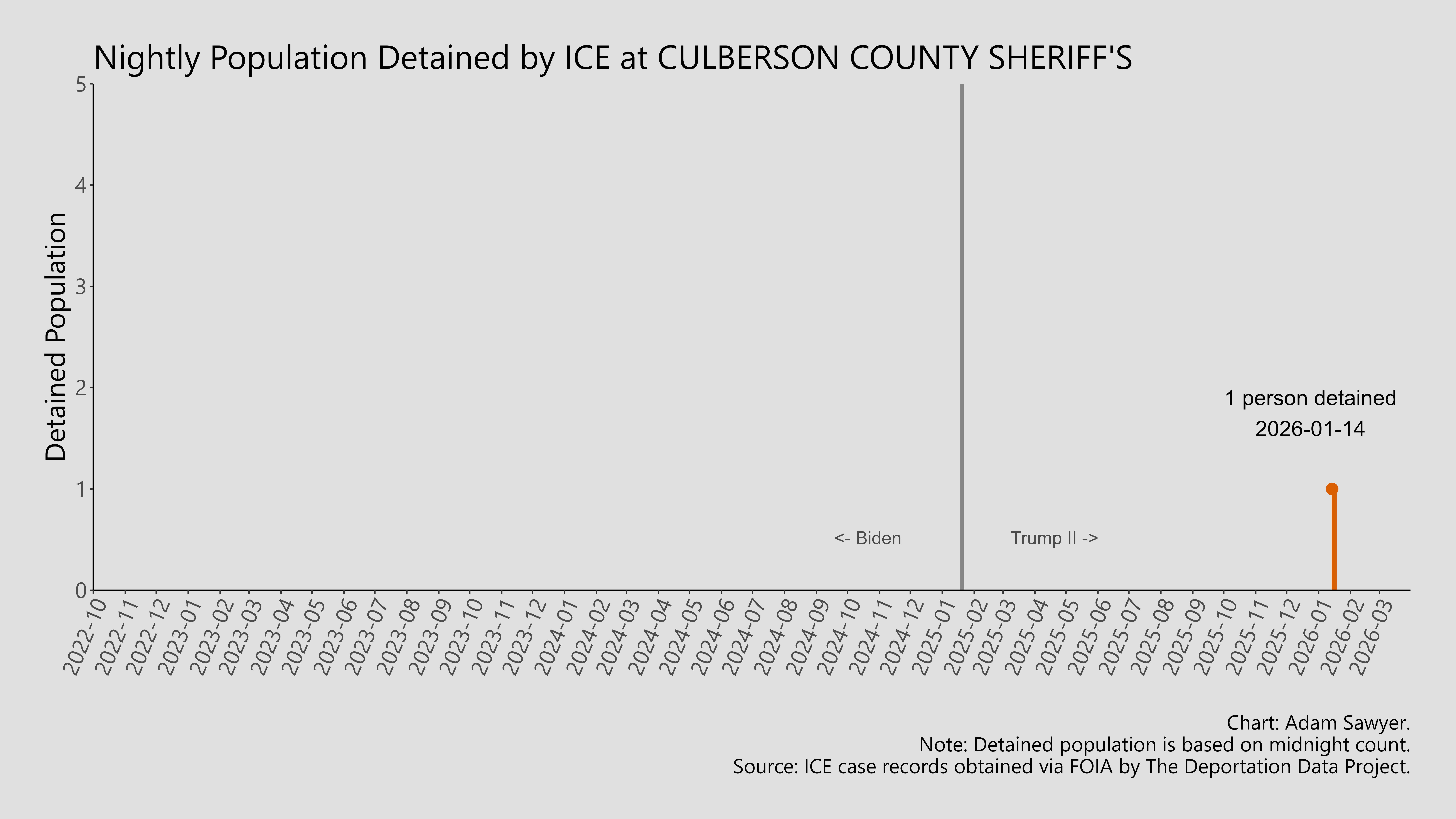A bar graph showing the population detained by ICE at Culberson County Sheriff's.