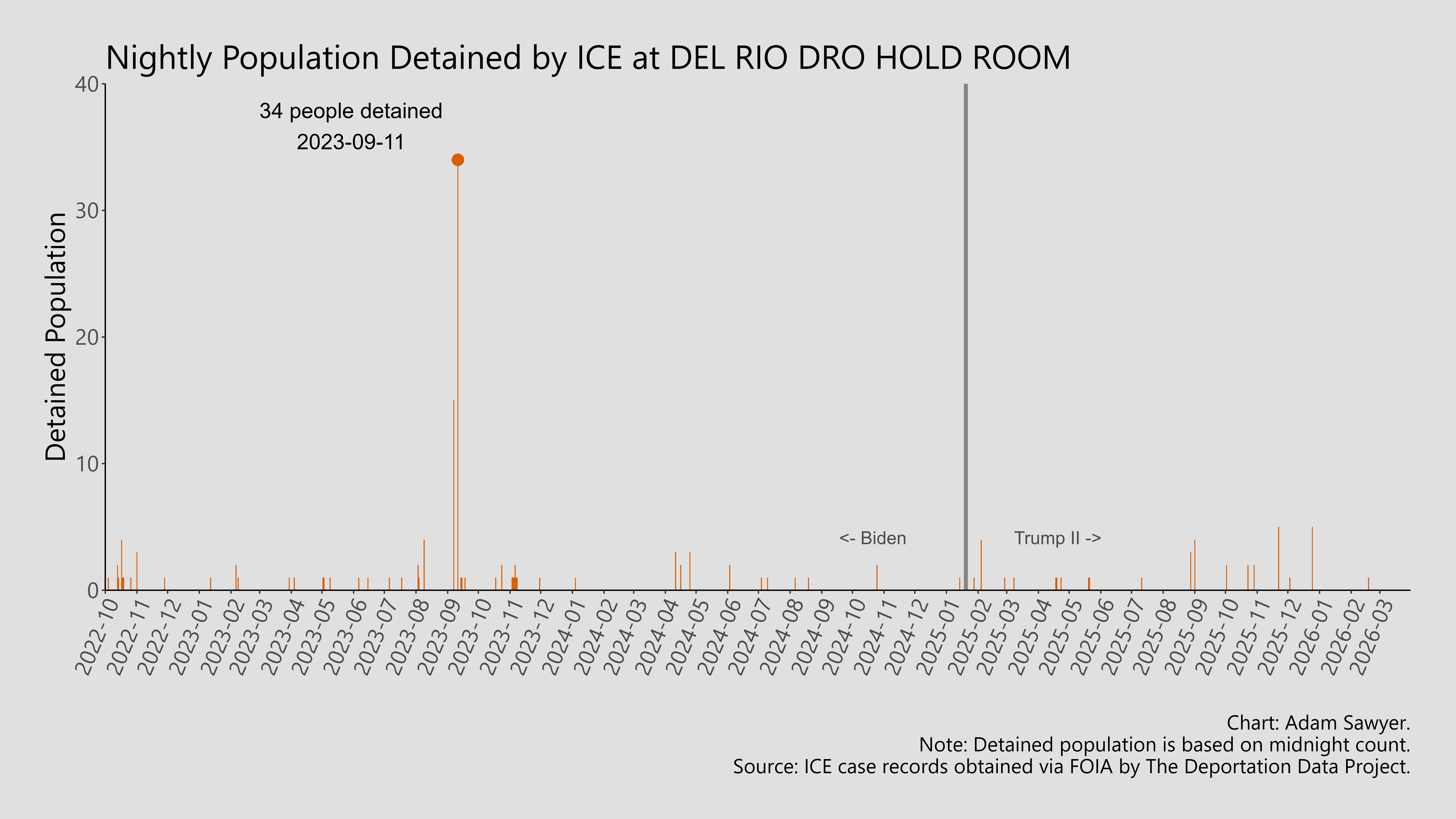 A bar graph showing the population detained by ICE at Del Rio Hold Room.