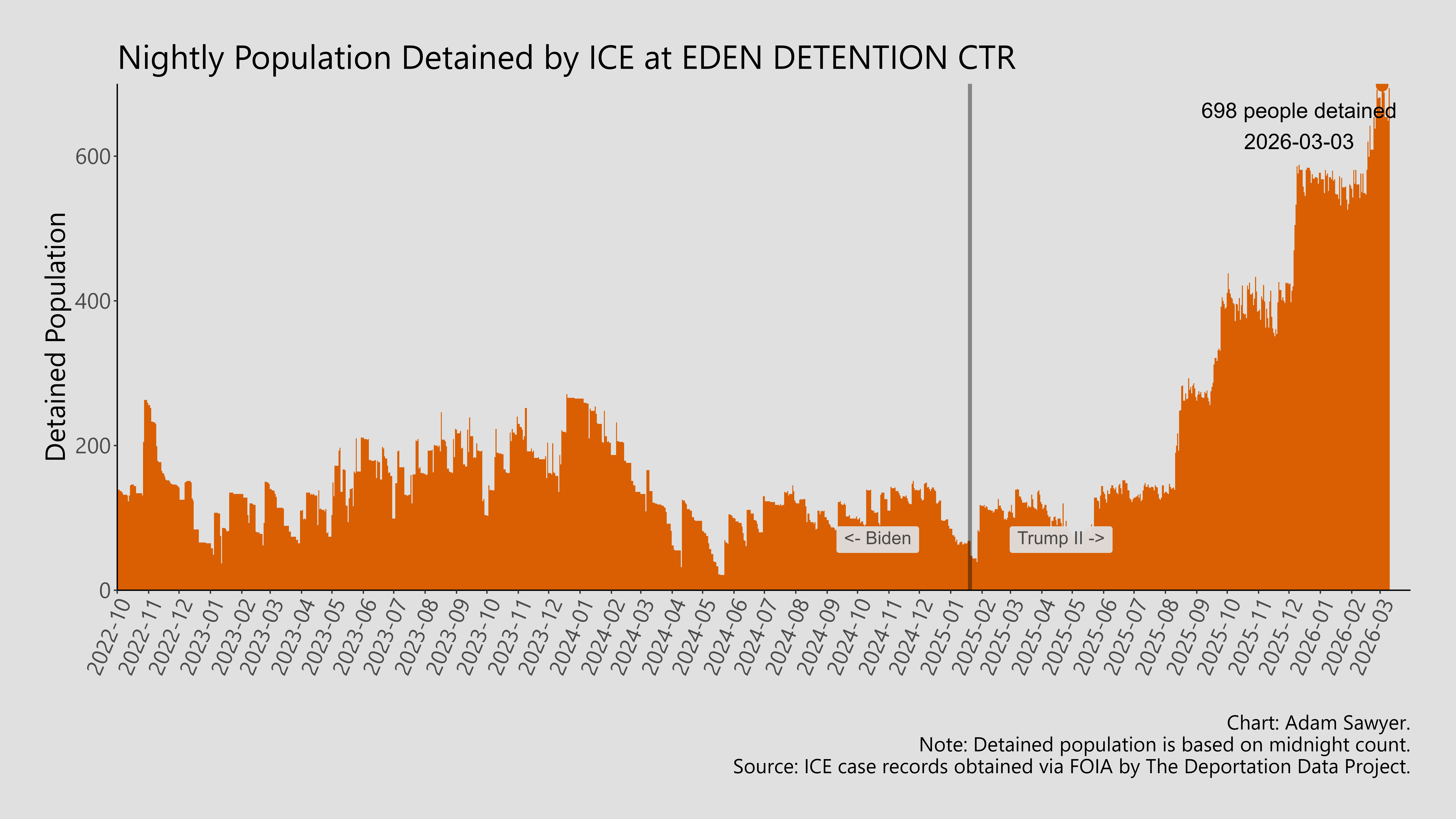 A bar graph showing the population detained by ICE at Eden Detention Ctr.