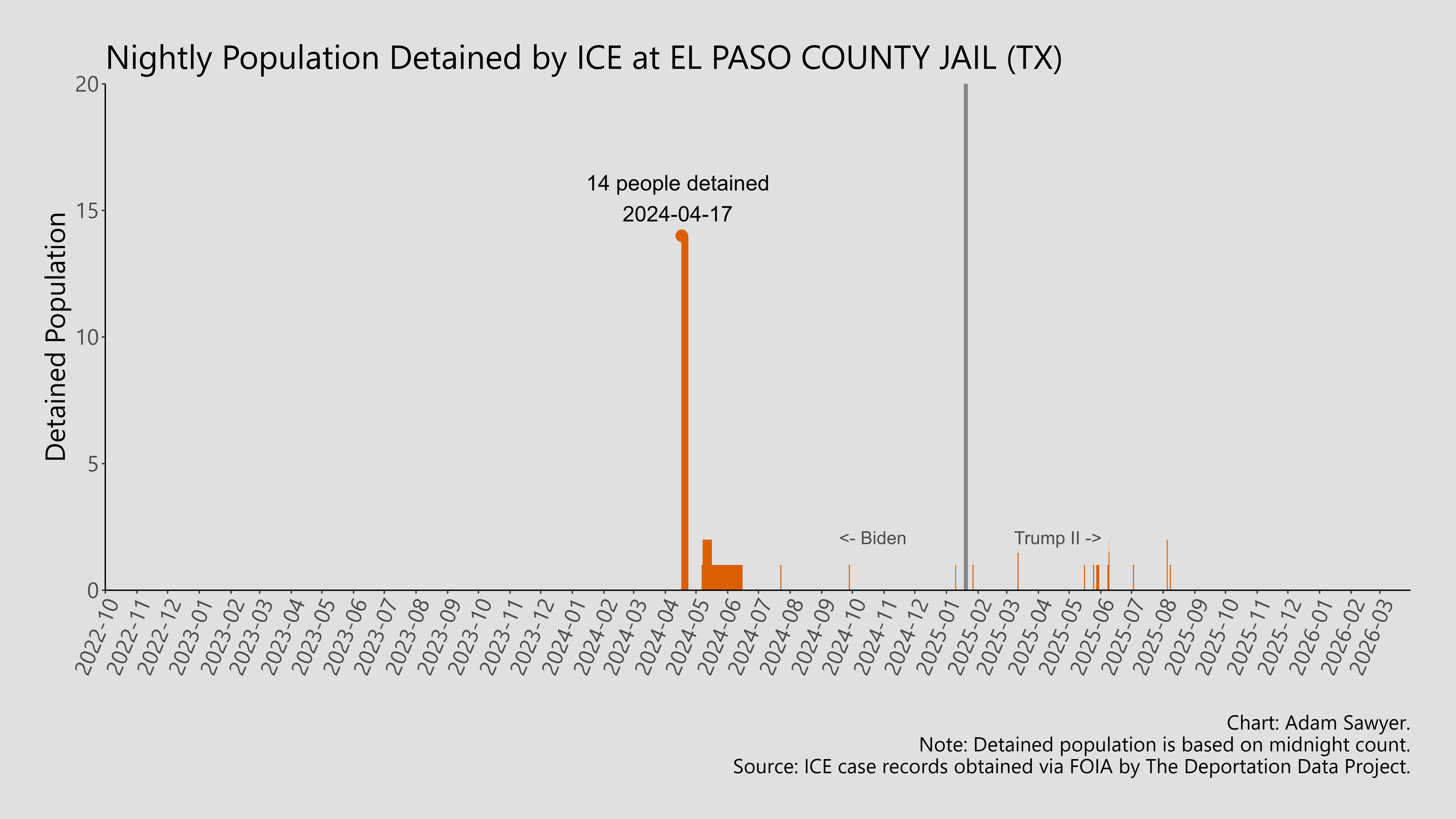 A bar graph showing the population detained by ICE at El Paso County Jail (TX).