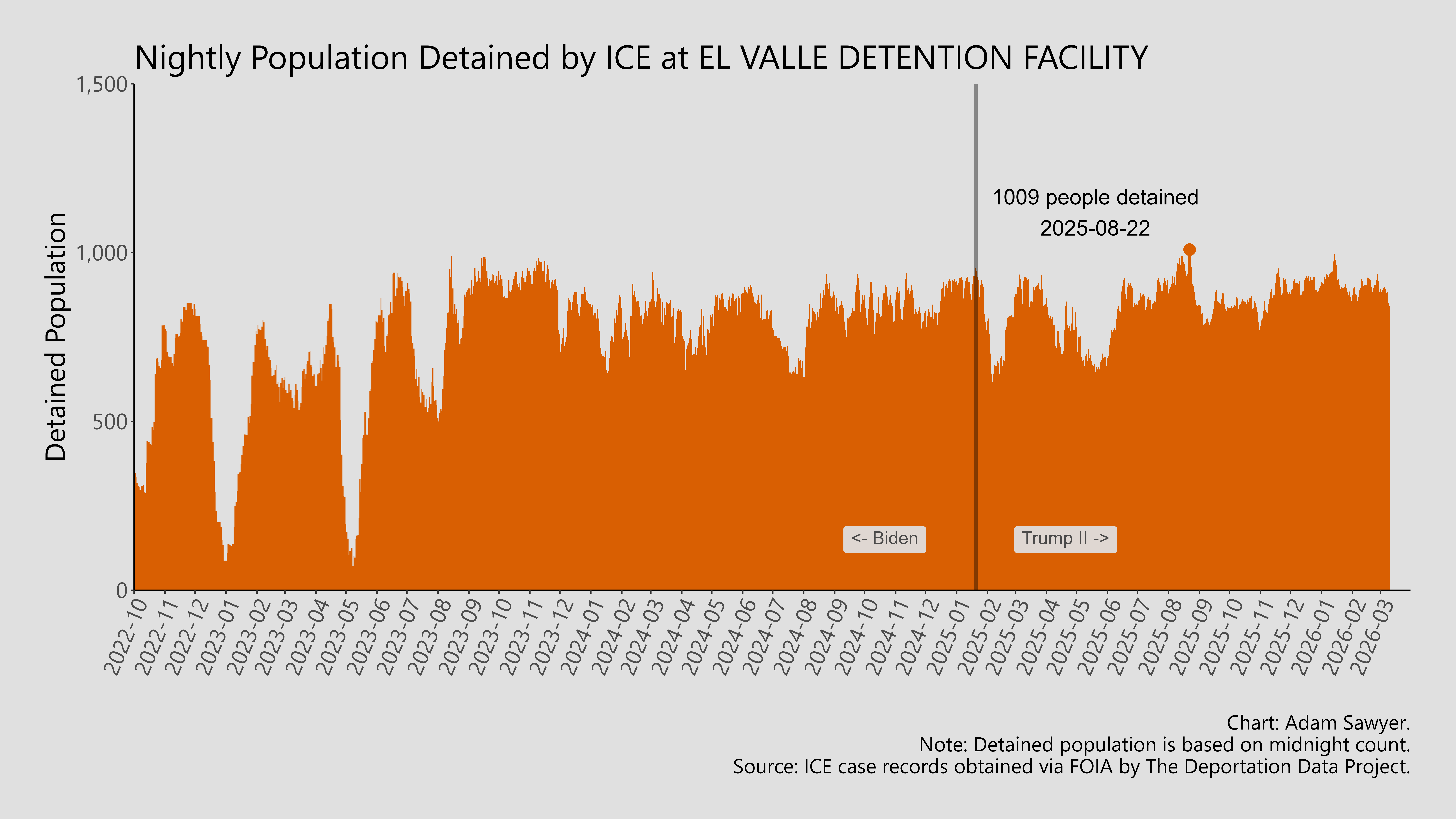 A bar graph showing the population detained by ICE at El Valle Detention Facility.