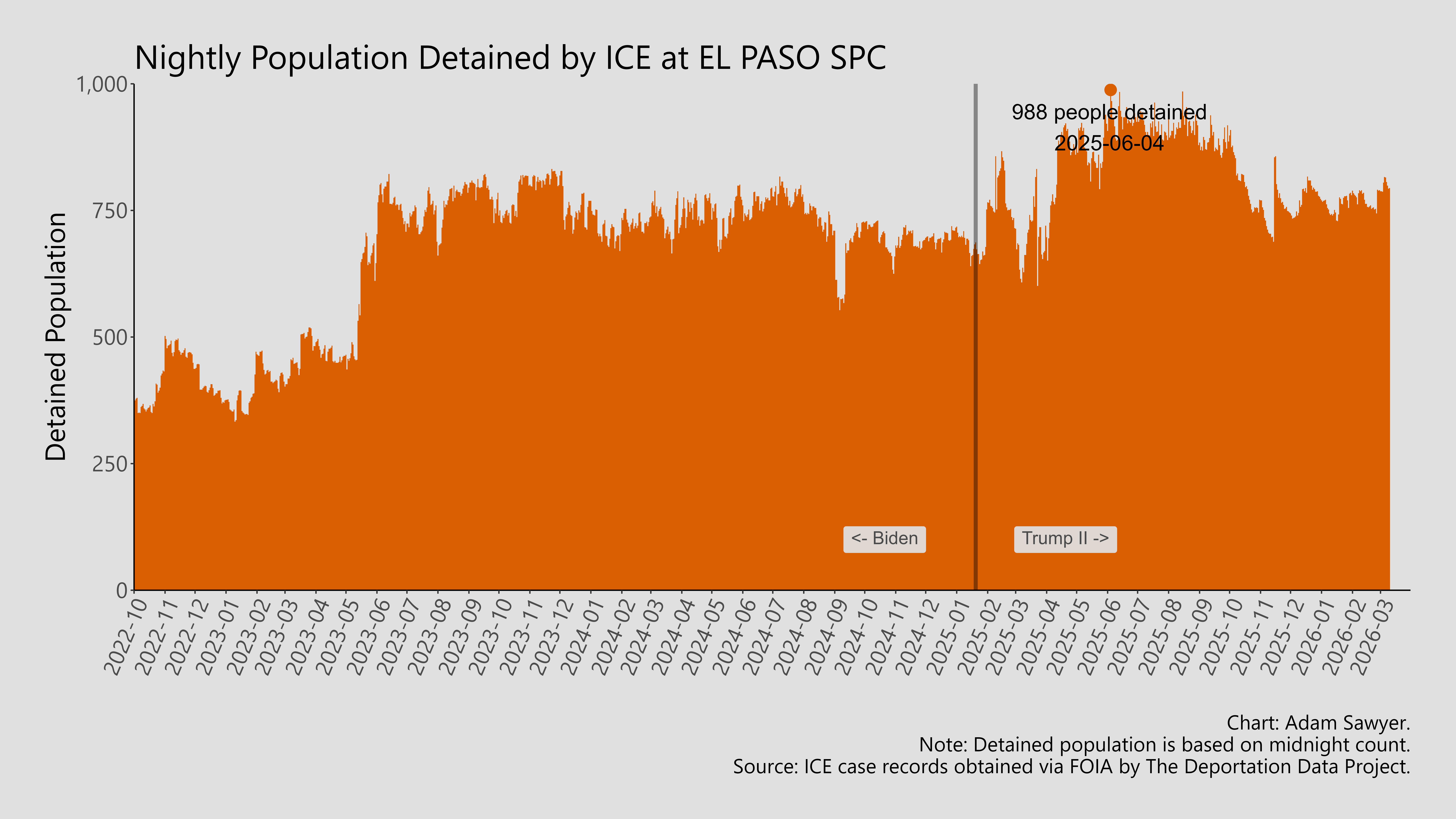 A bar graph showing the population detained by ICE at El Paso SPC.