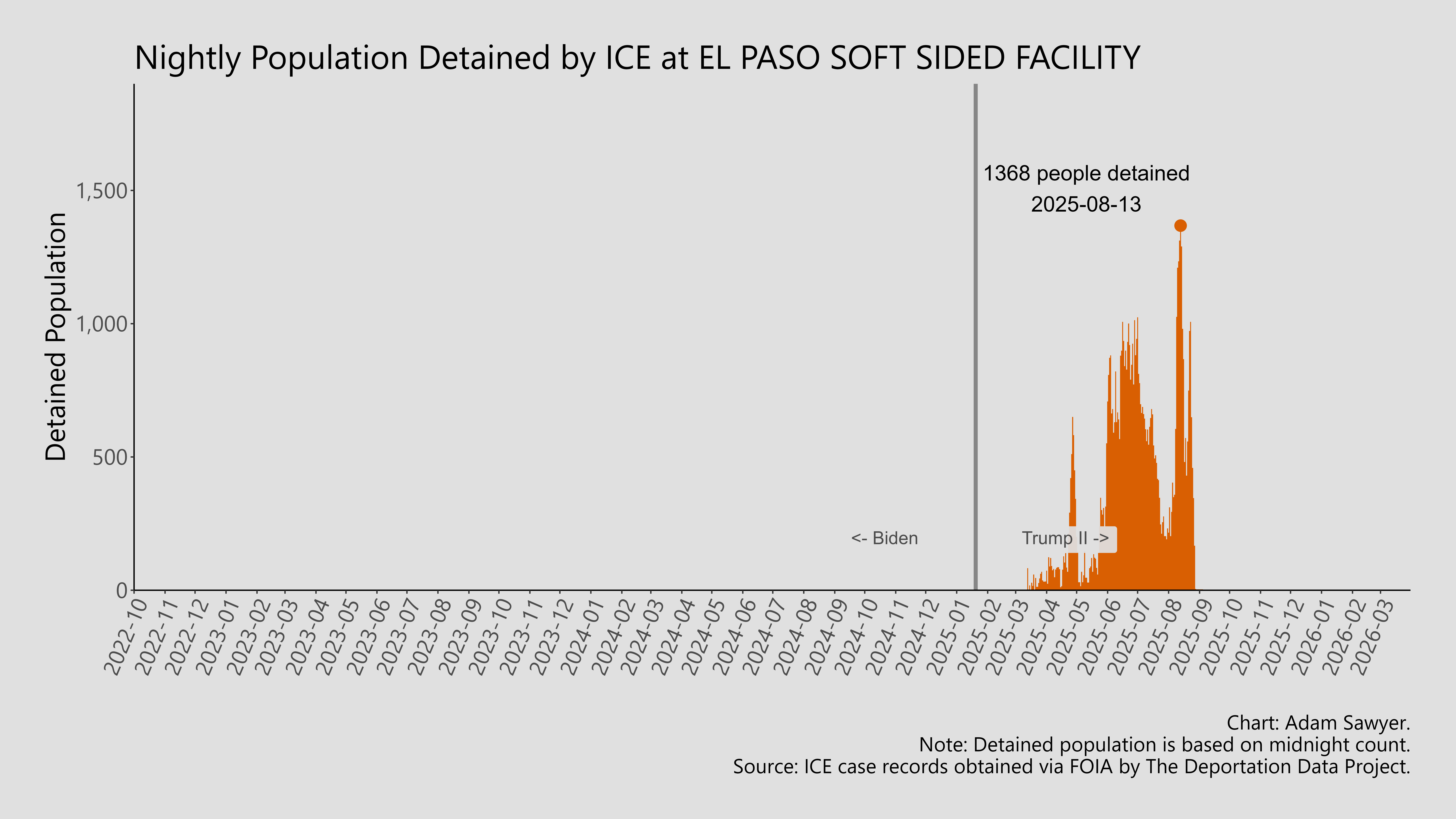A bar graph showing the population detained by ICE at El Paso Soft Sided Facility.