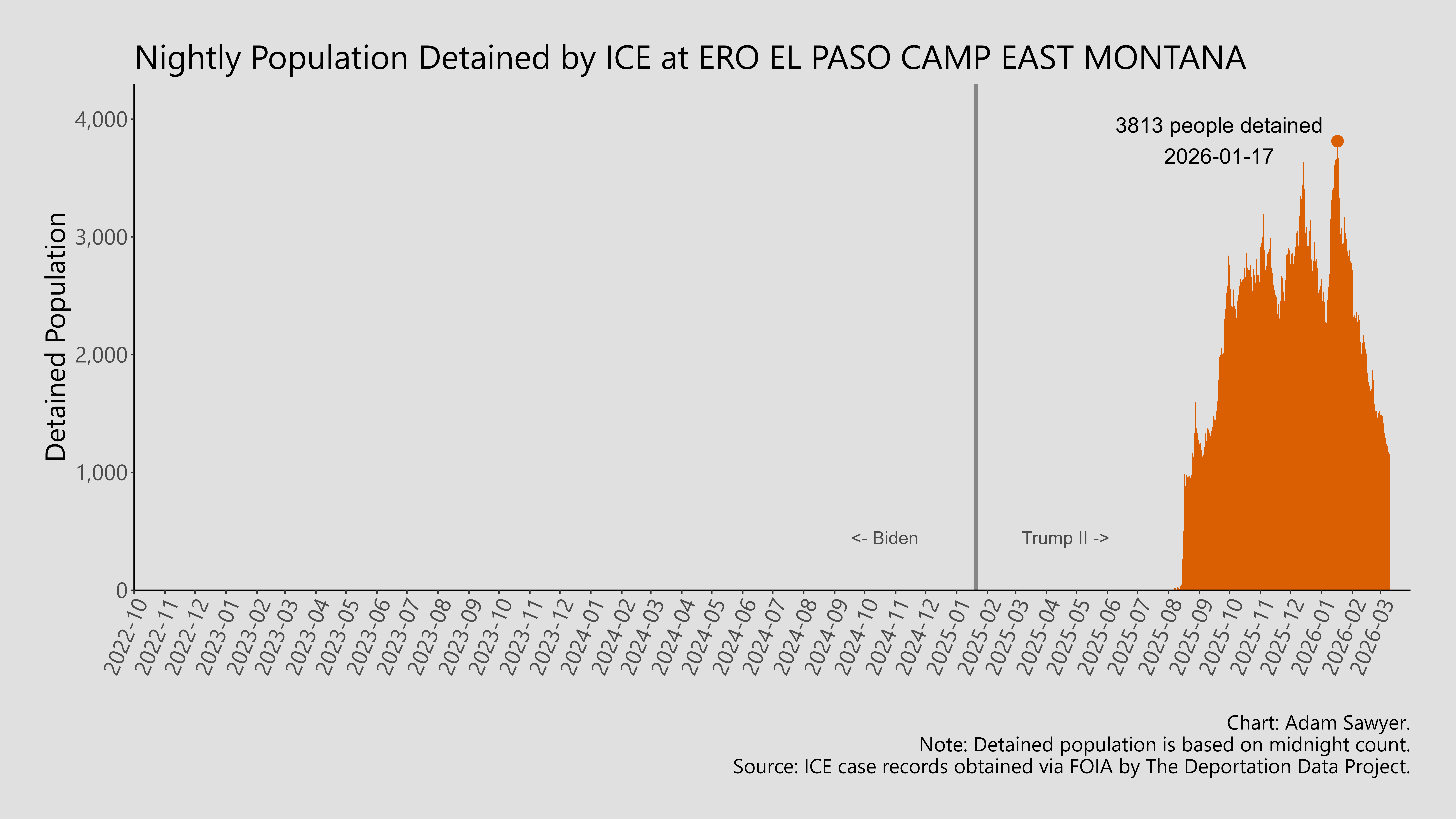 A bar graph showing the population detained by ICE at ERO El Paso Camp East Monana.