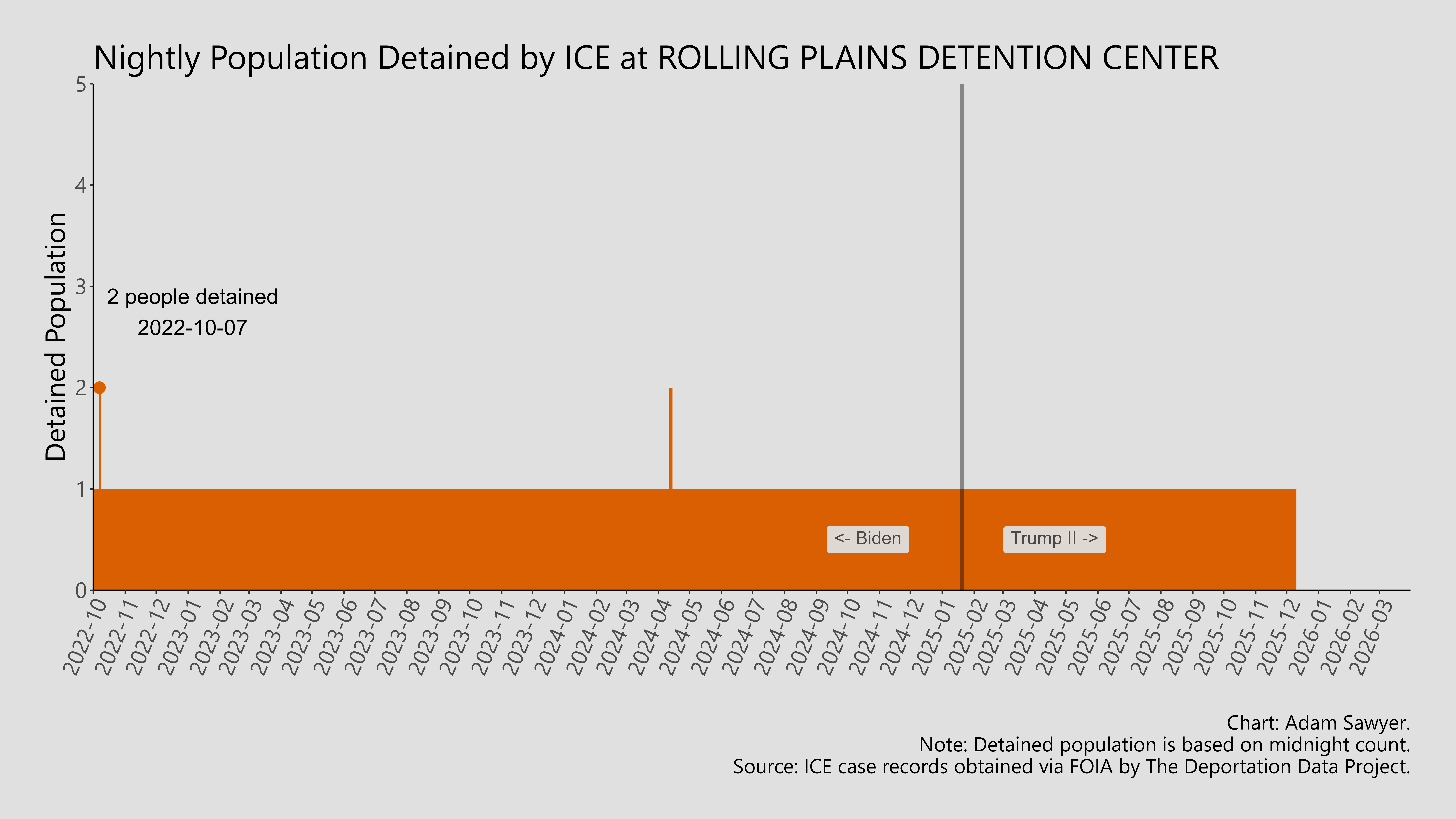 A bar graph showing the population detained by ICE at Rolling Plains Detention Center.