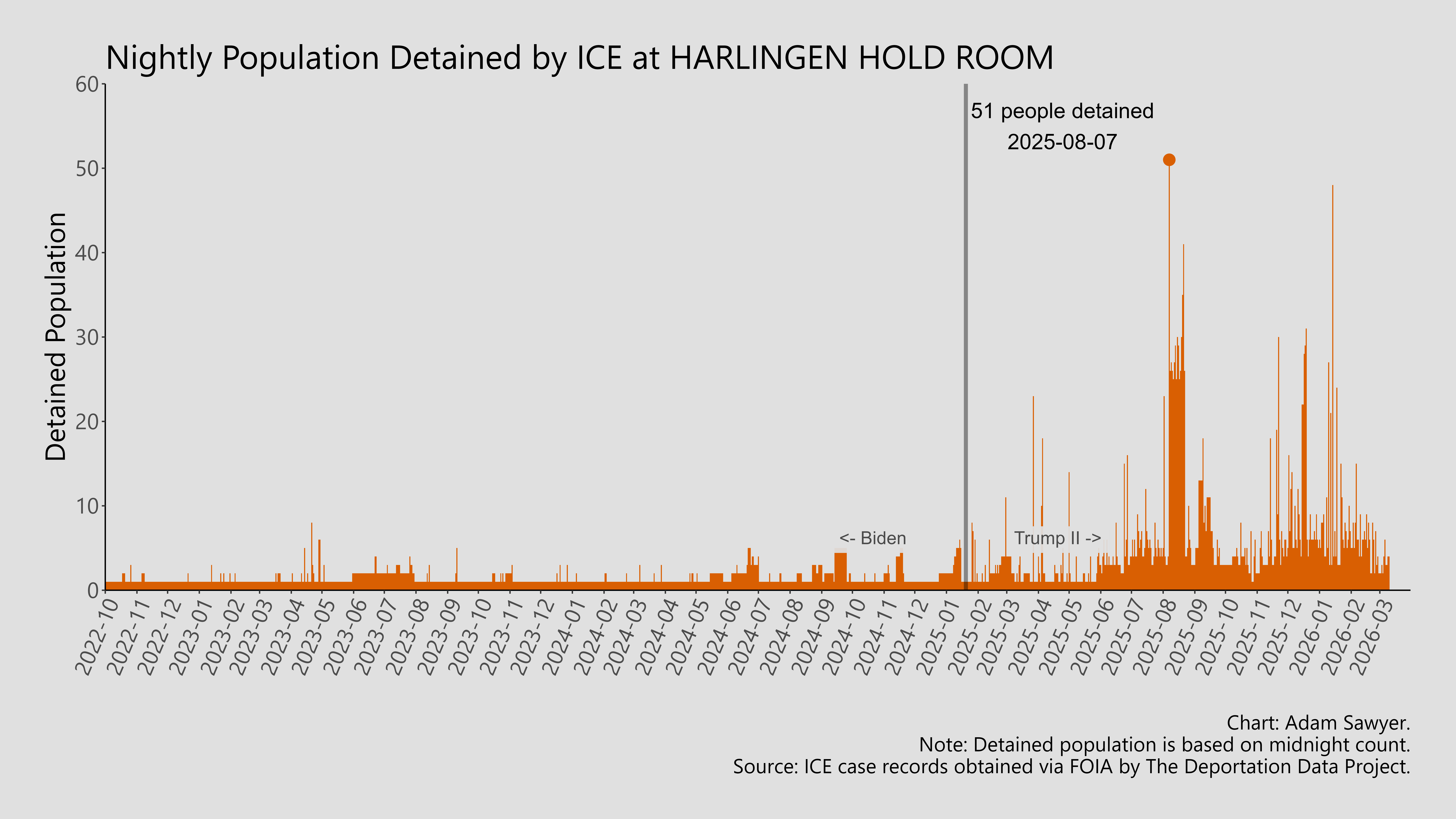 A bar graph showing the population detained by ICE at Harlingen Hold Room.