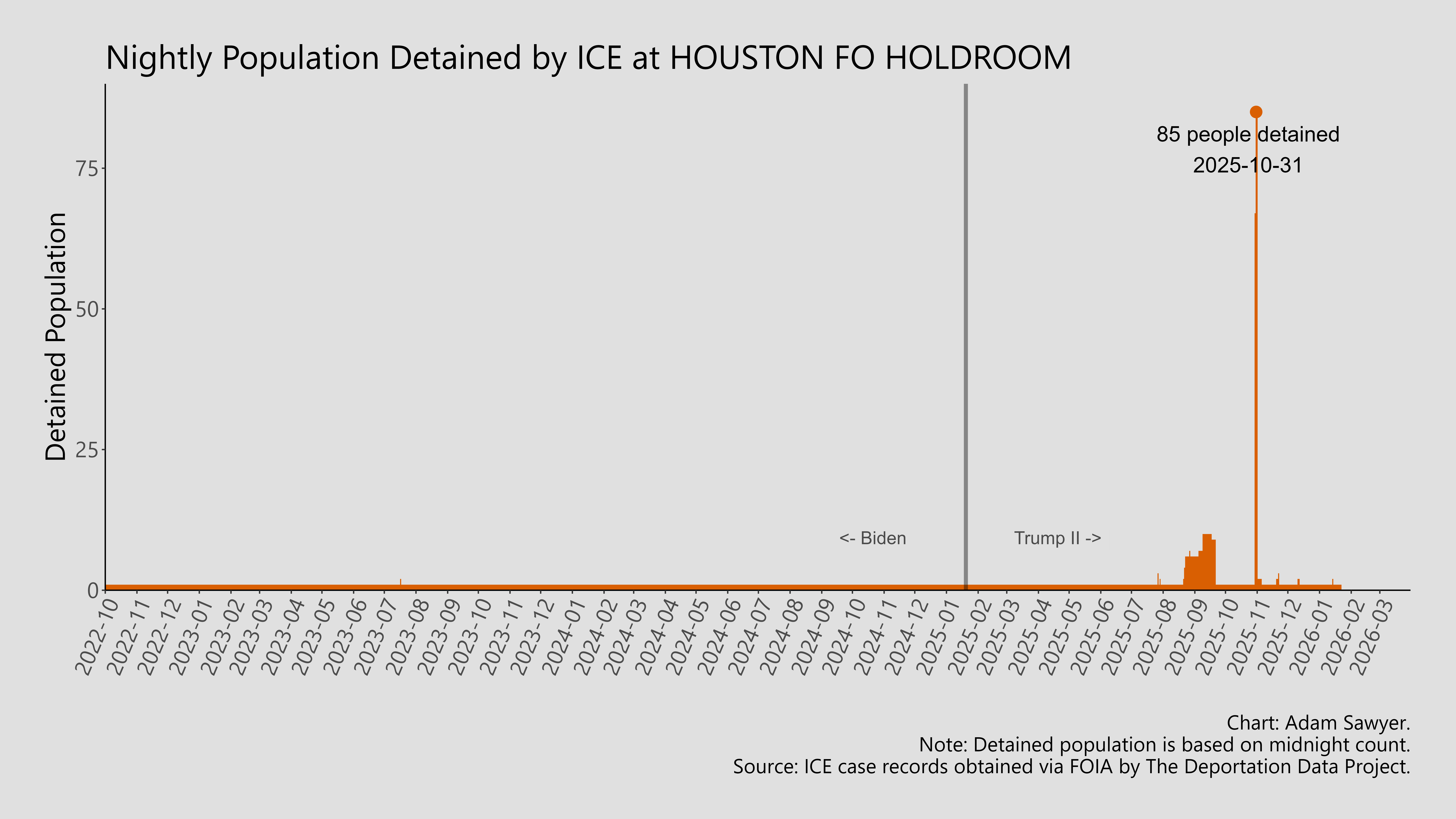A bar graph showing the population detained by ICE at Houston FO Hold Room.