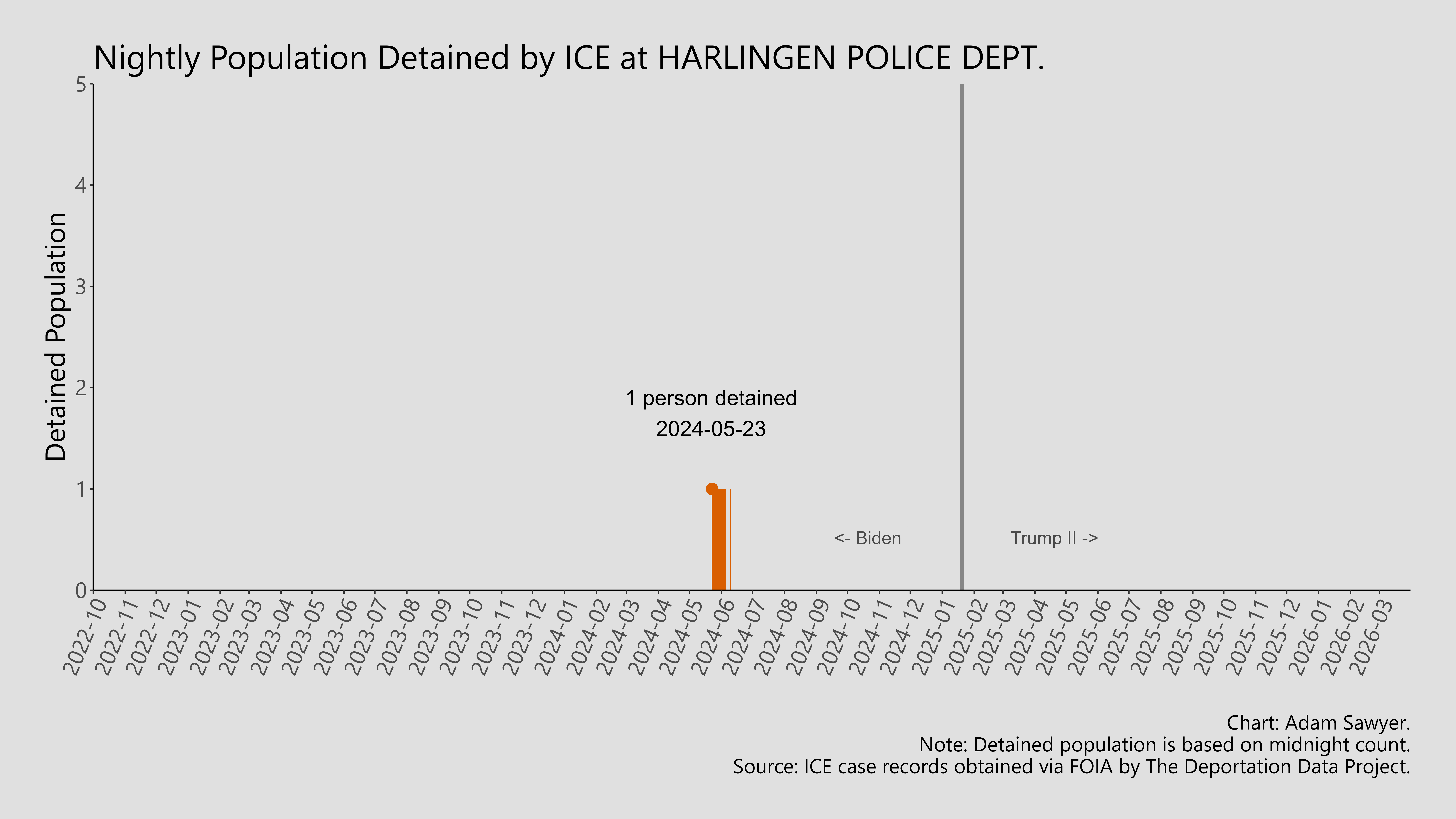 A bar graph showing the population detained by ICE at Harlingen Police Dept..