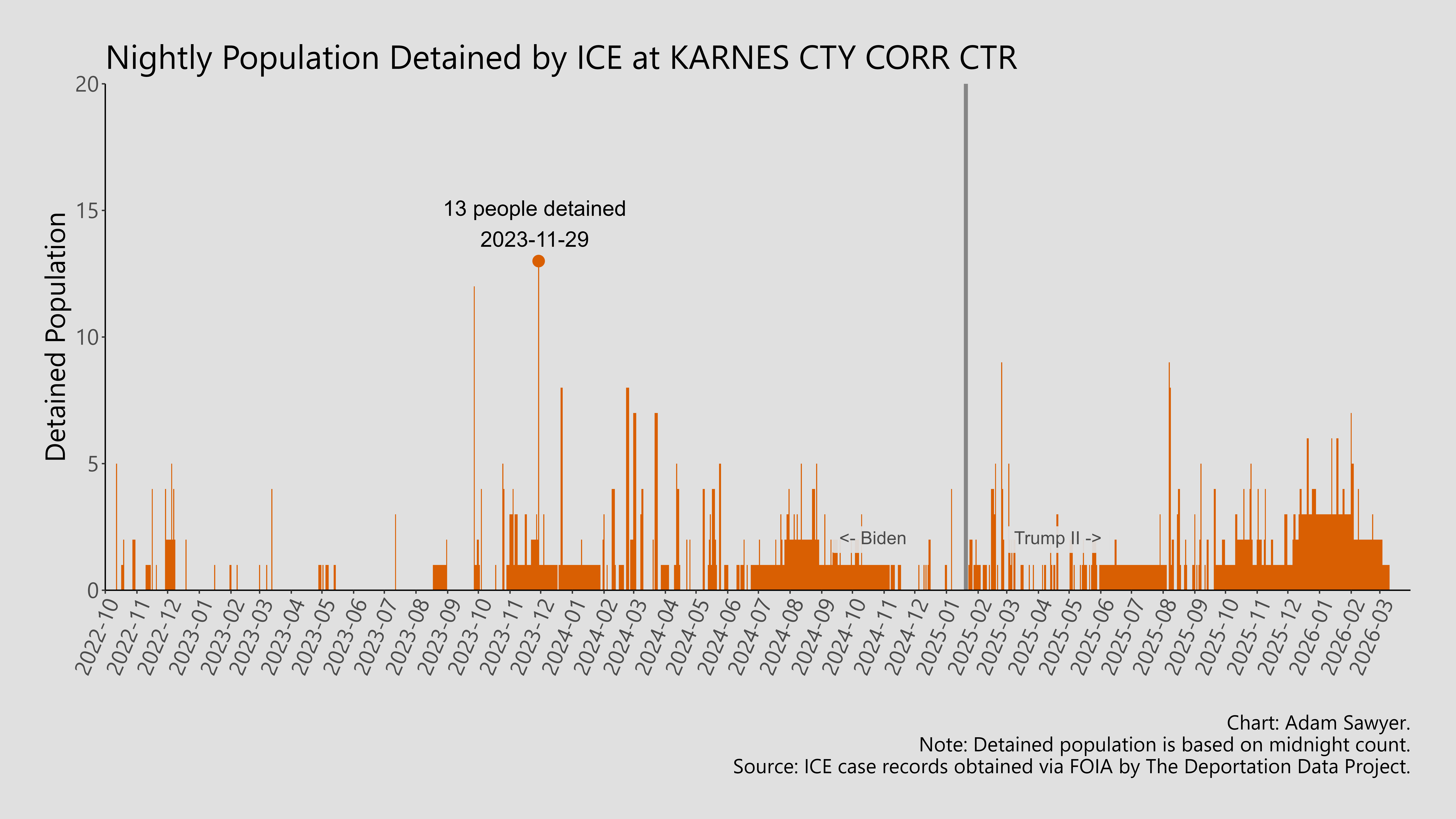 A bar graph showing the population detained by ICE at Karnes Cty Corr Ctr.