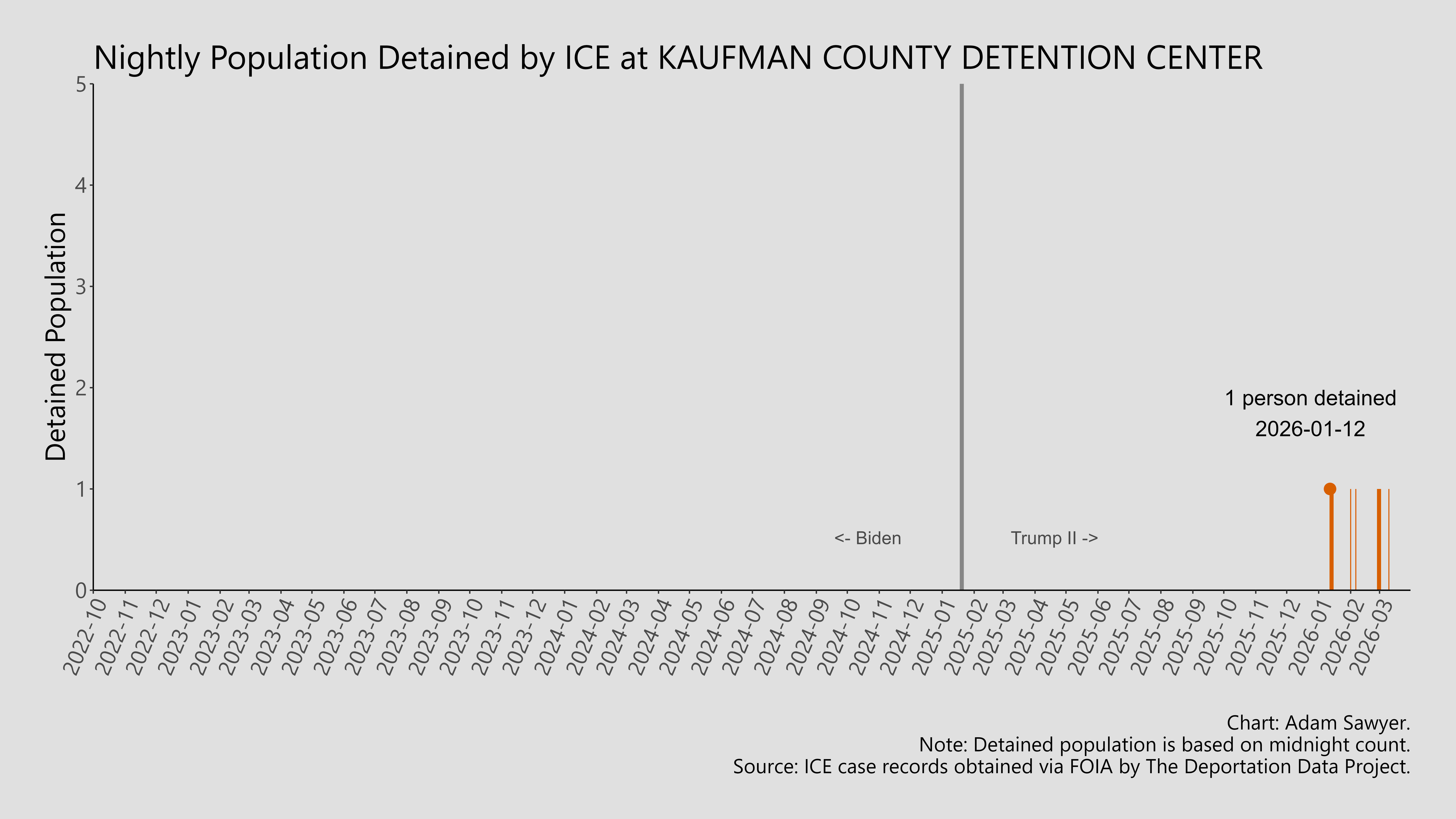 A bar graph showing the population detained by ICE at Kaufman County Detention Center.