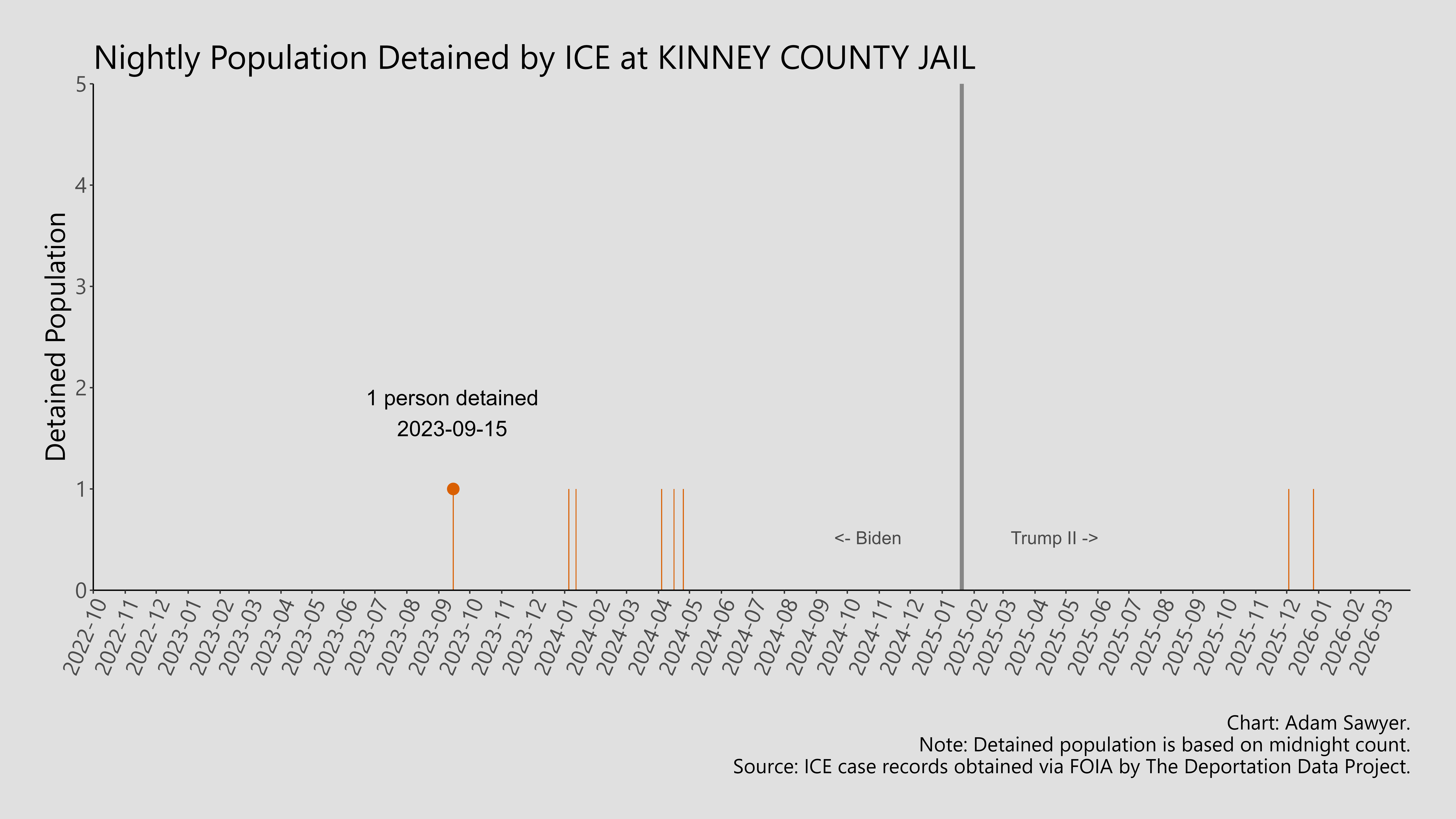 A bar graph showing the population detained by ICE at Kinney County Jail.