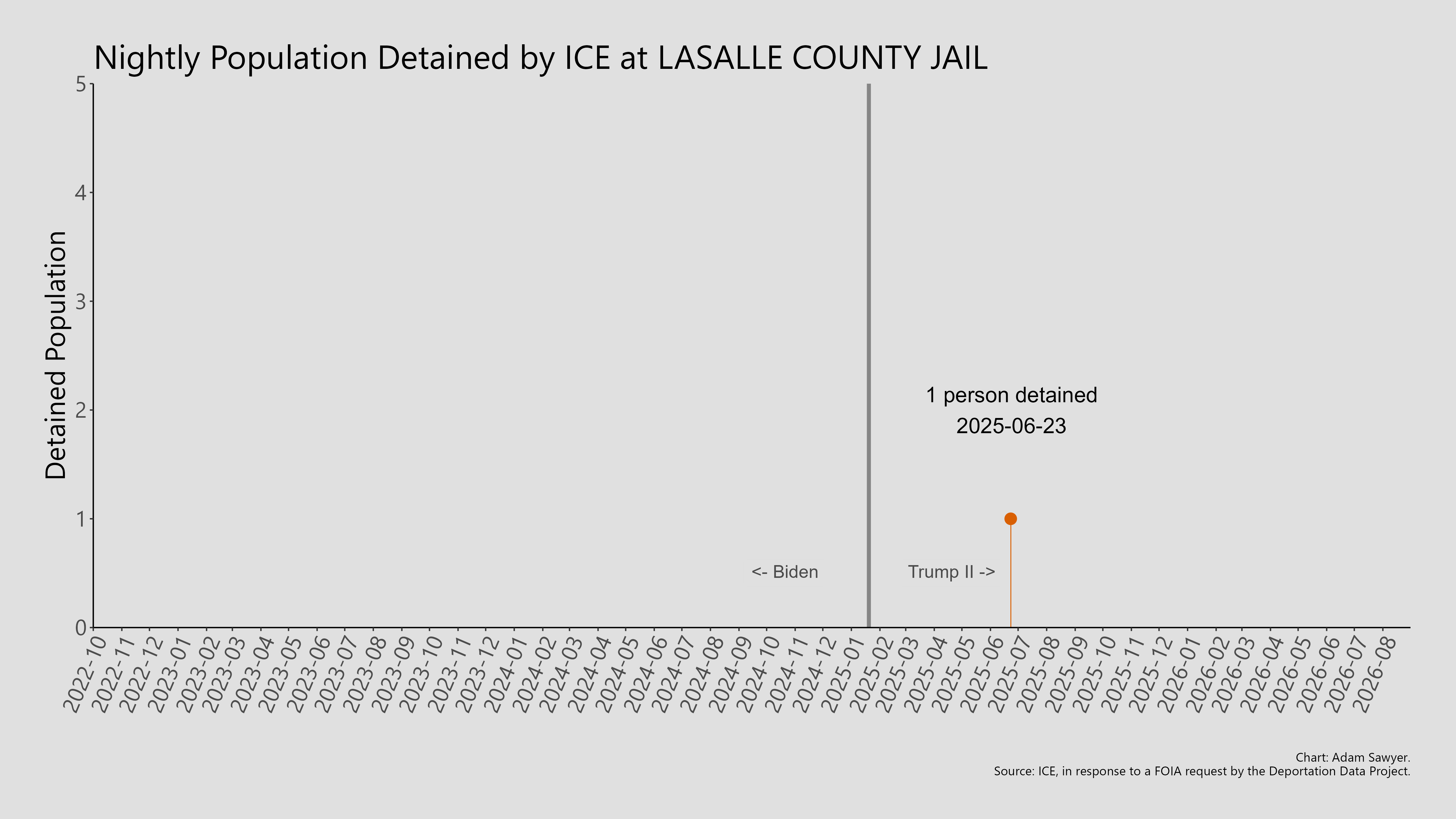 A bar graph showing the population detained by ICE at La Salle County Jail.