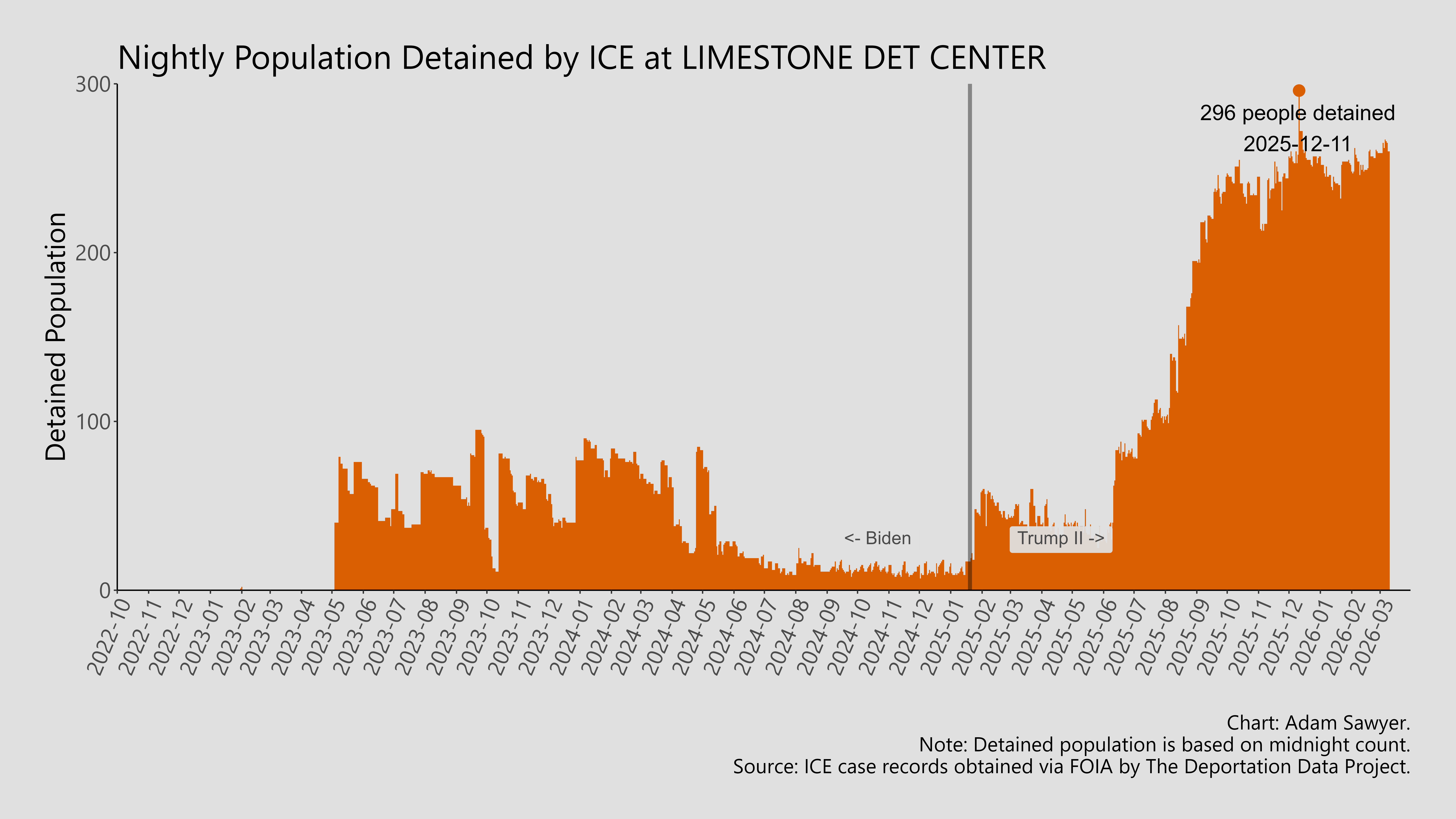 A bar graph showing the population detained by ICE at Limestone Det Center.
