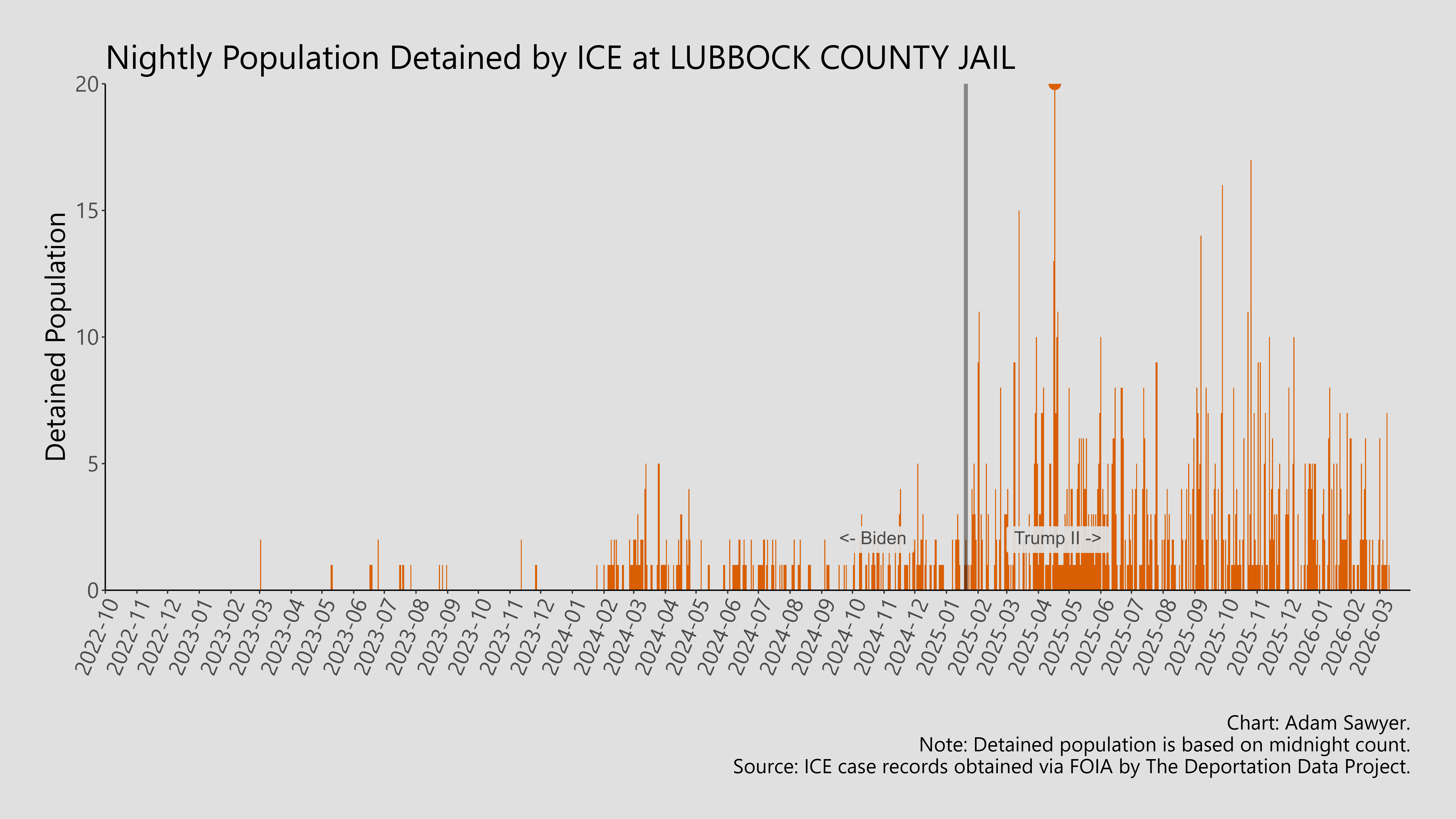 A bar graph showing the population detained by ICE at Lubbock County Jail.