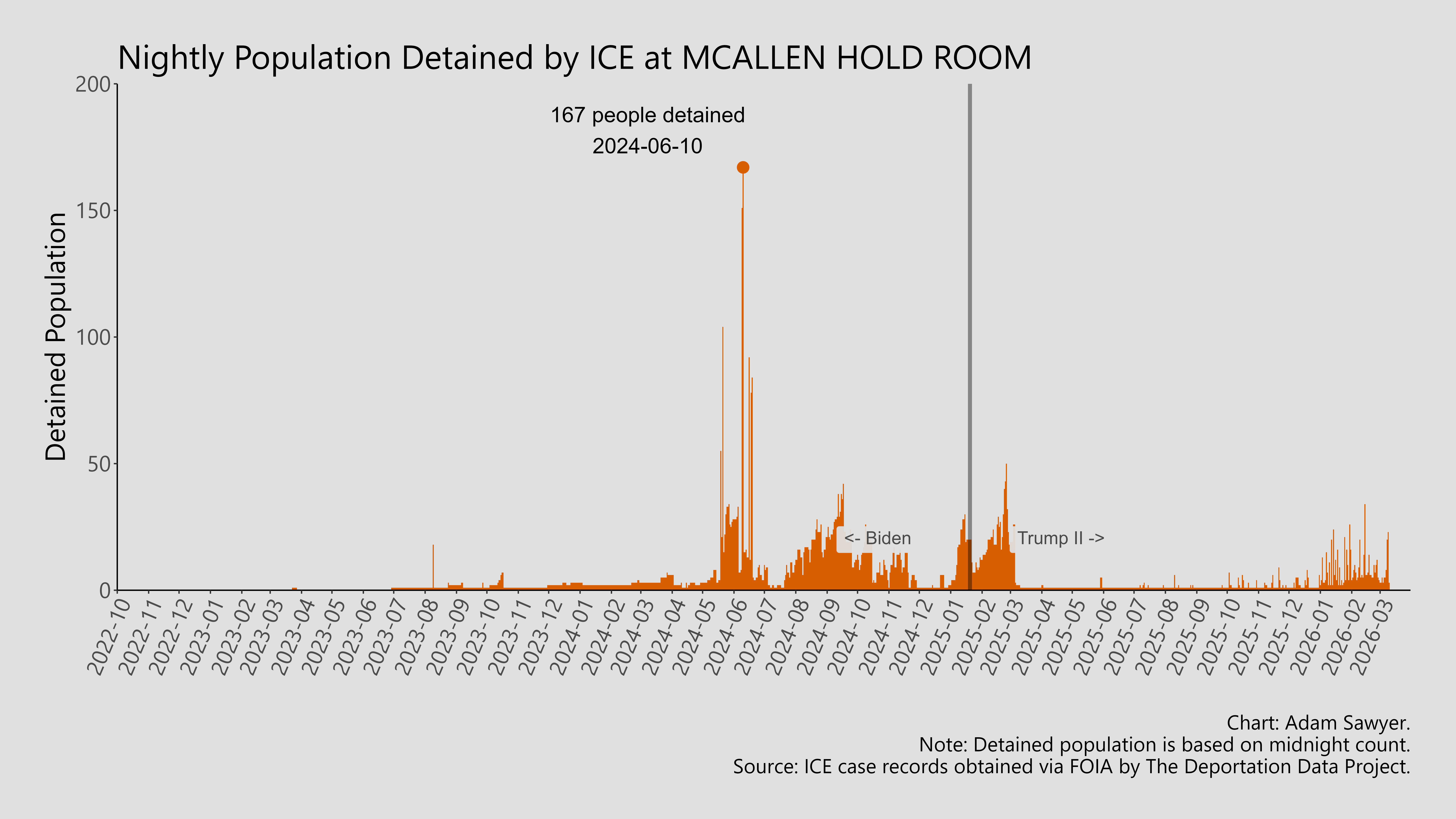 A bar graph showing the population detained by ICE at McAllen Hold Room.