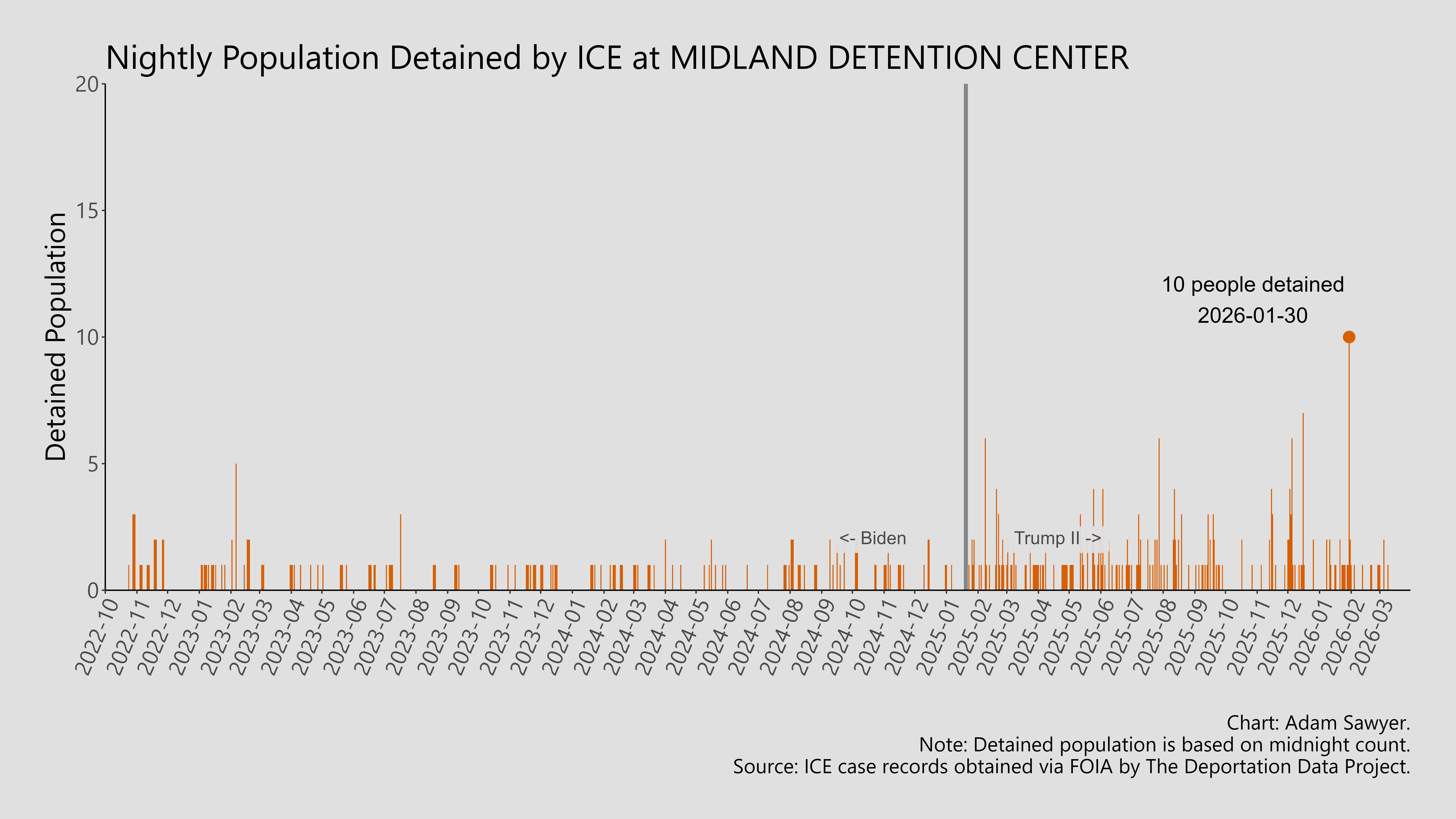A bar graph showing the population detained by ICE at Midland Detention Center.