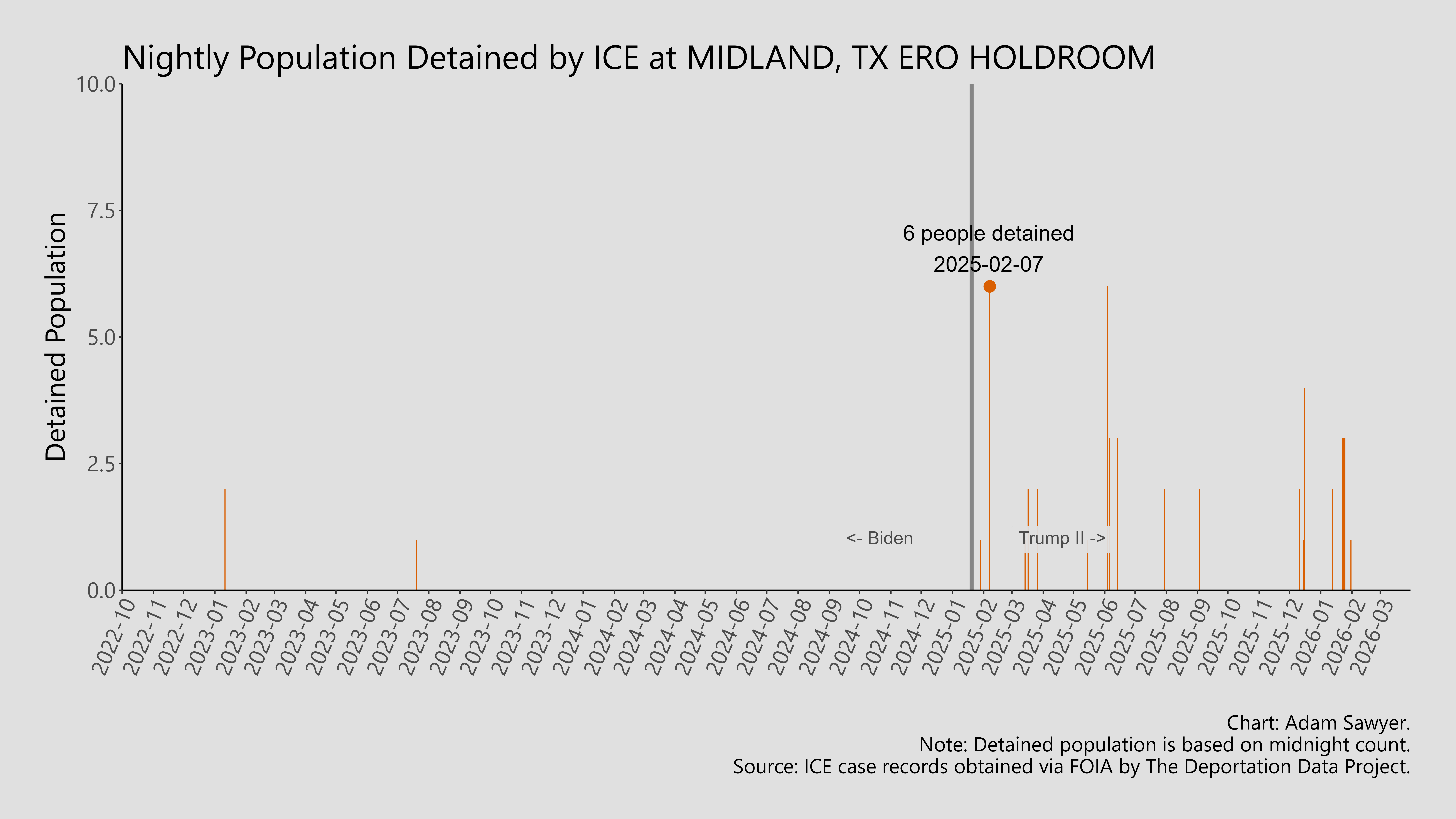 A bar graph showing the population detained by ICE at Midland, TX ERO Holdroom.