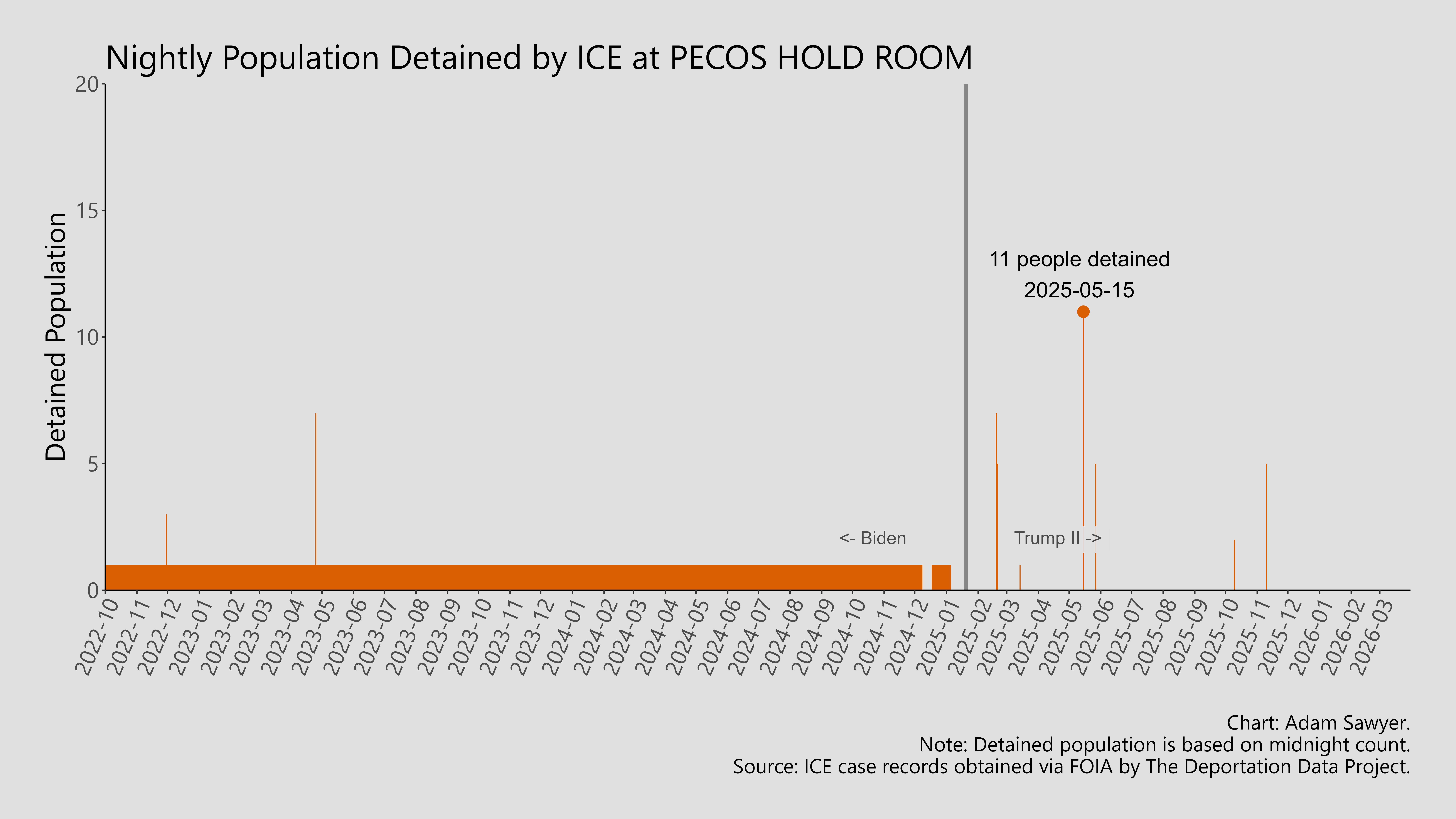 A bar graph showing the population detained by ICE at Pecos Hold Room.