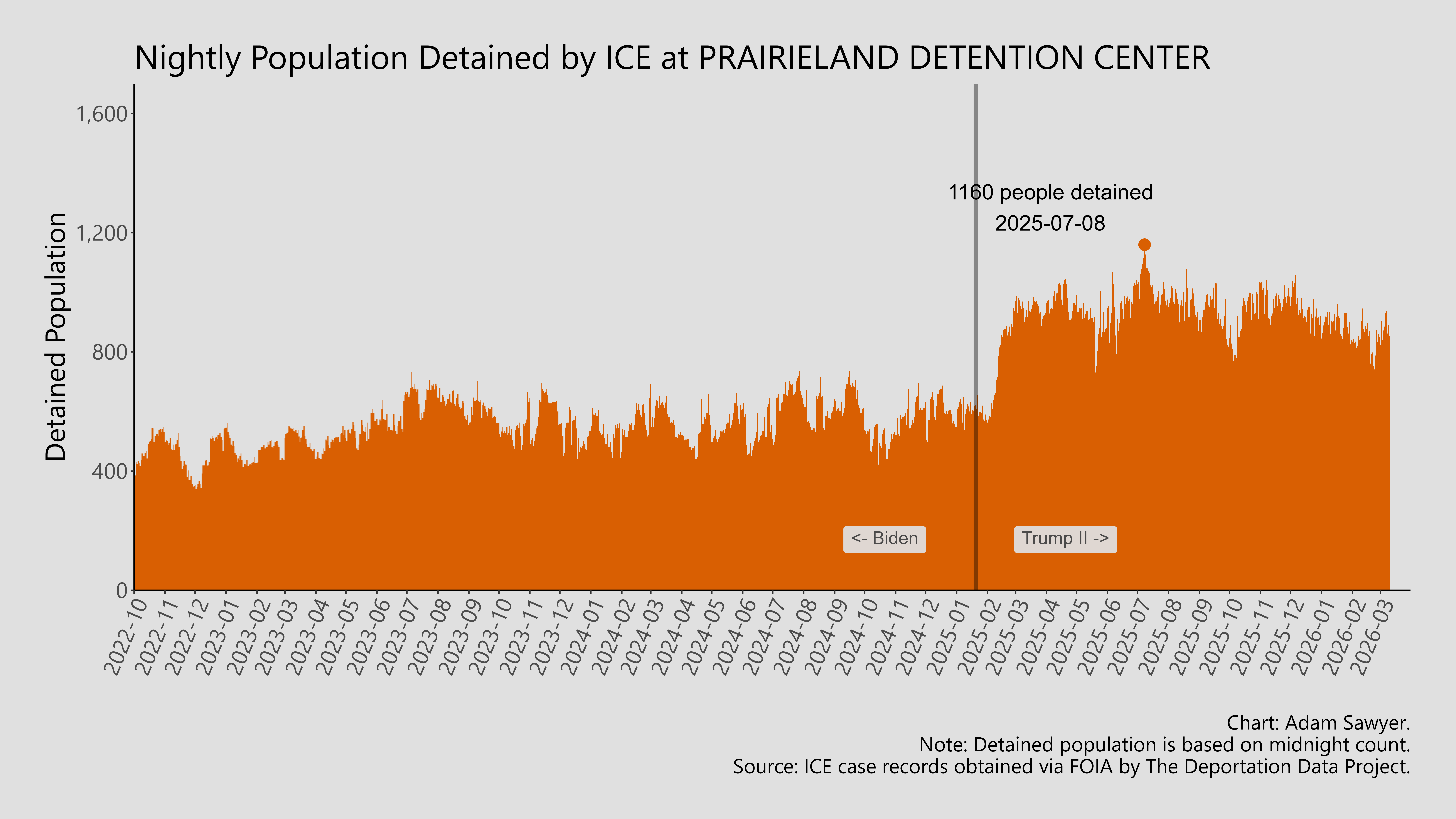 A bar graph showing the population detained by ICE at Prairieland Detention Center.