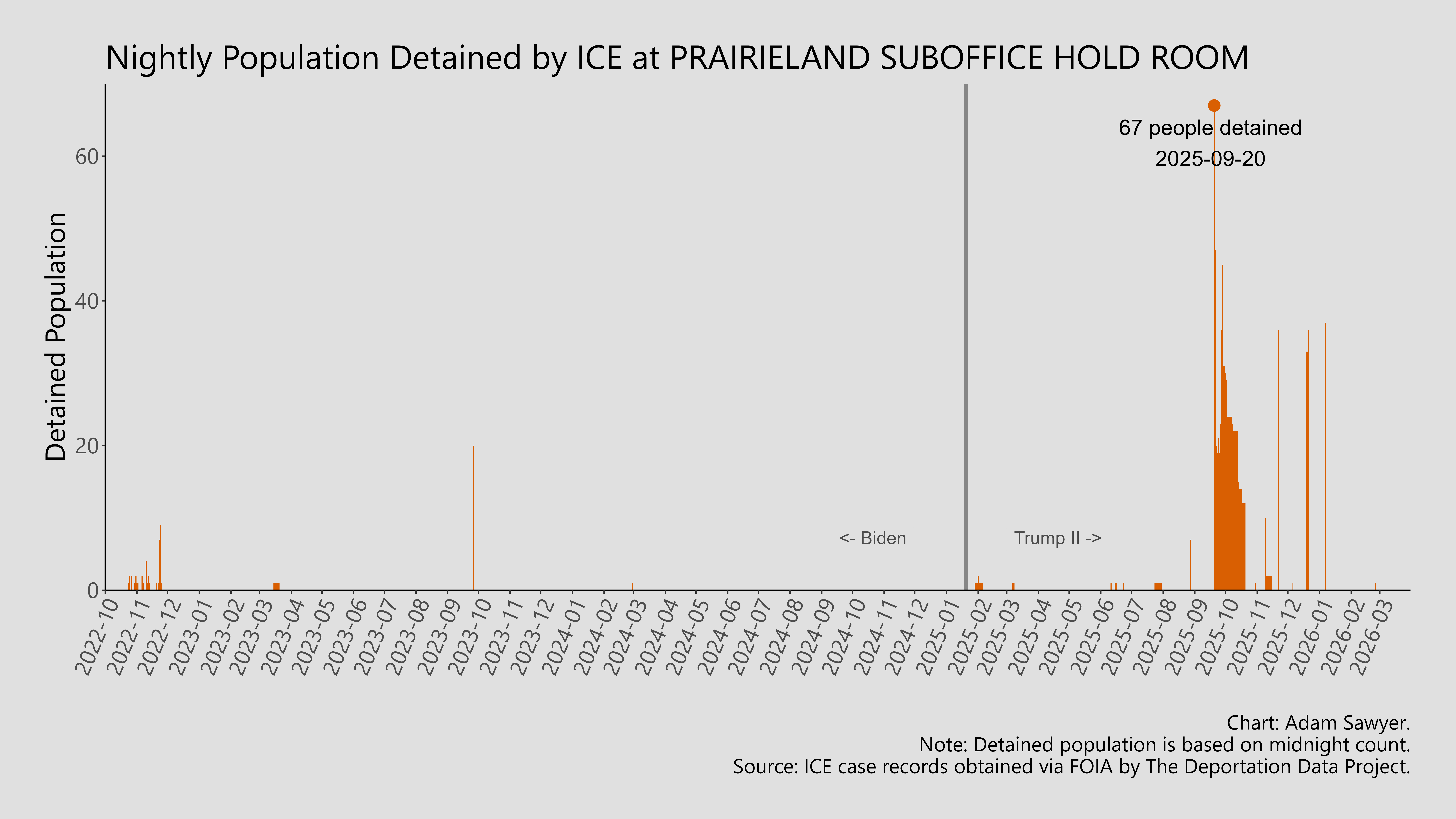 A bar graph showing the population detained by ICE at Prairieland Suboffice Hold Room.