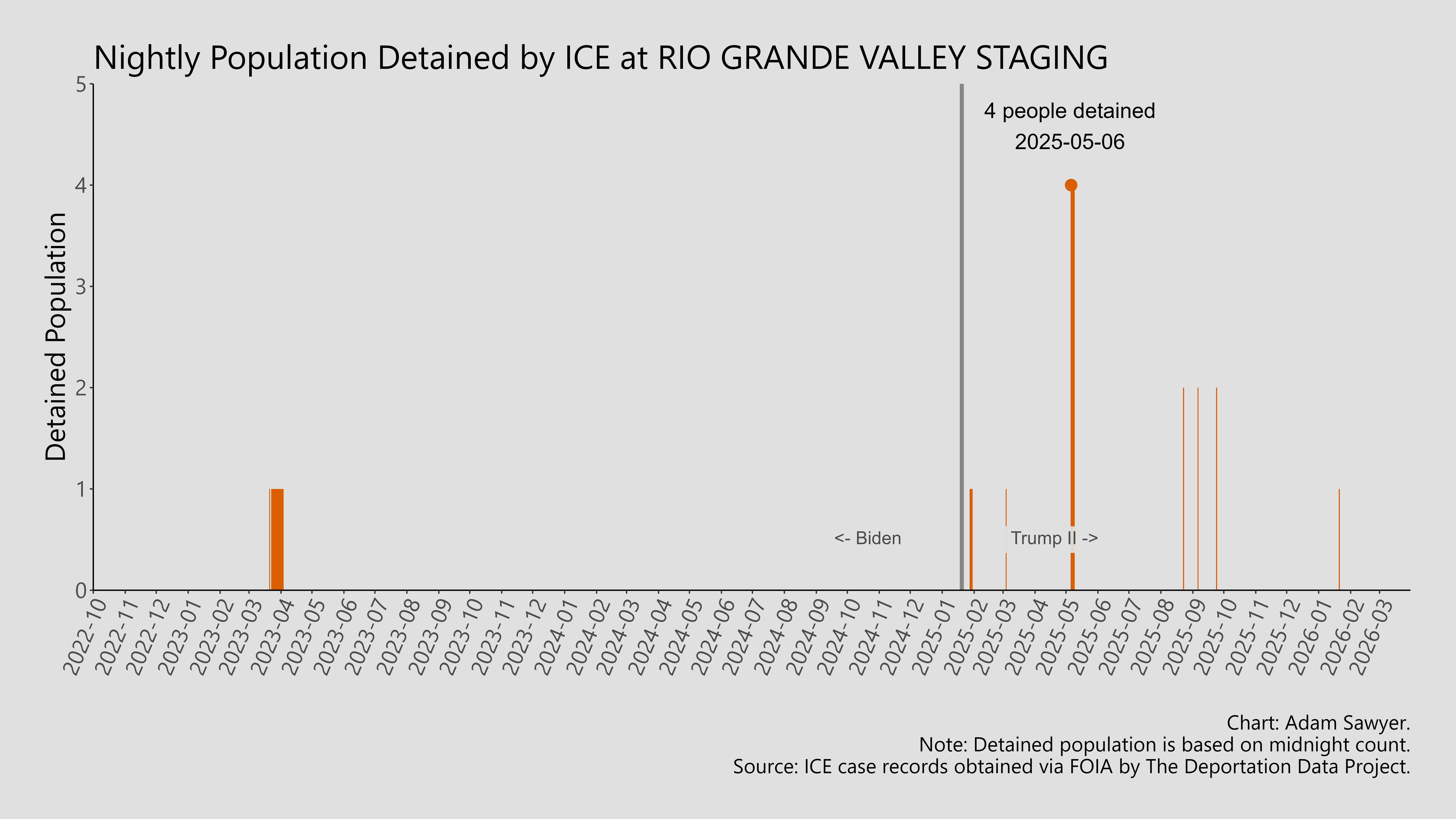 A bar graph showing the population detained by ICE at Rio Grande Valley Staging.