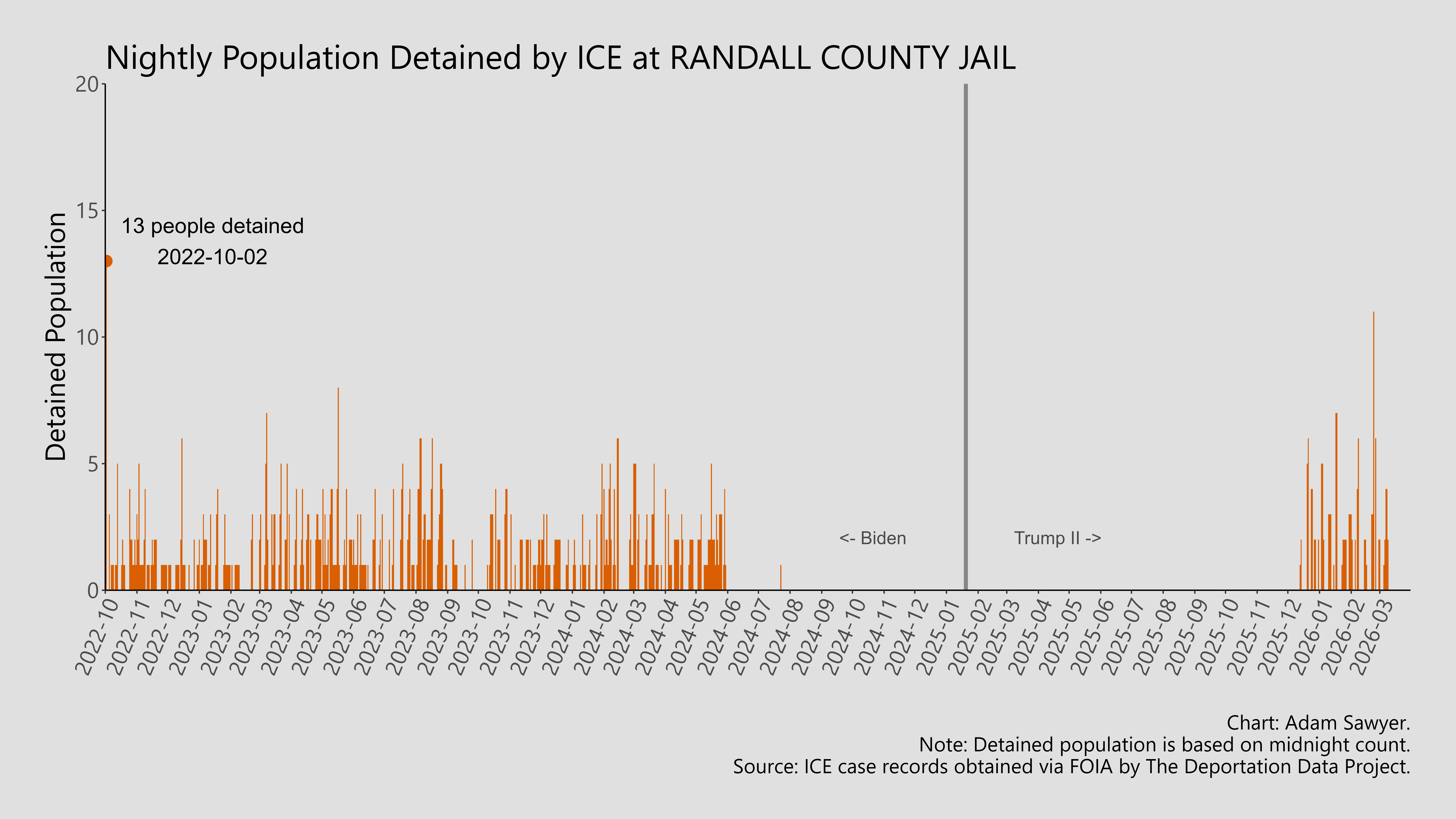 A bar graph showing the population detained by ICE at Randall County Jail.