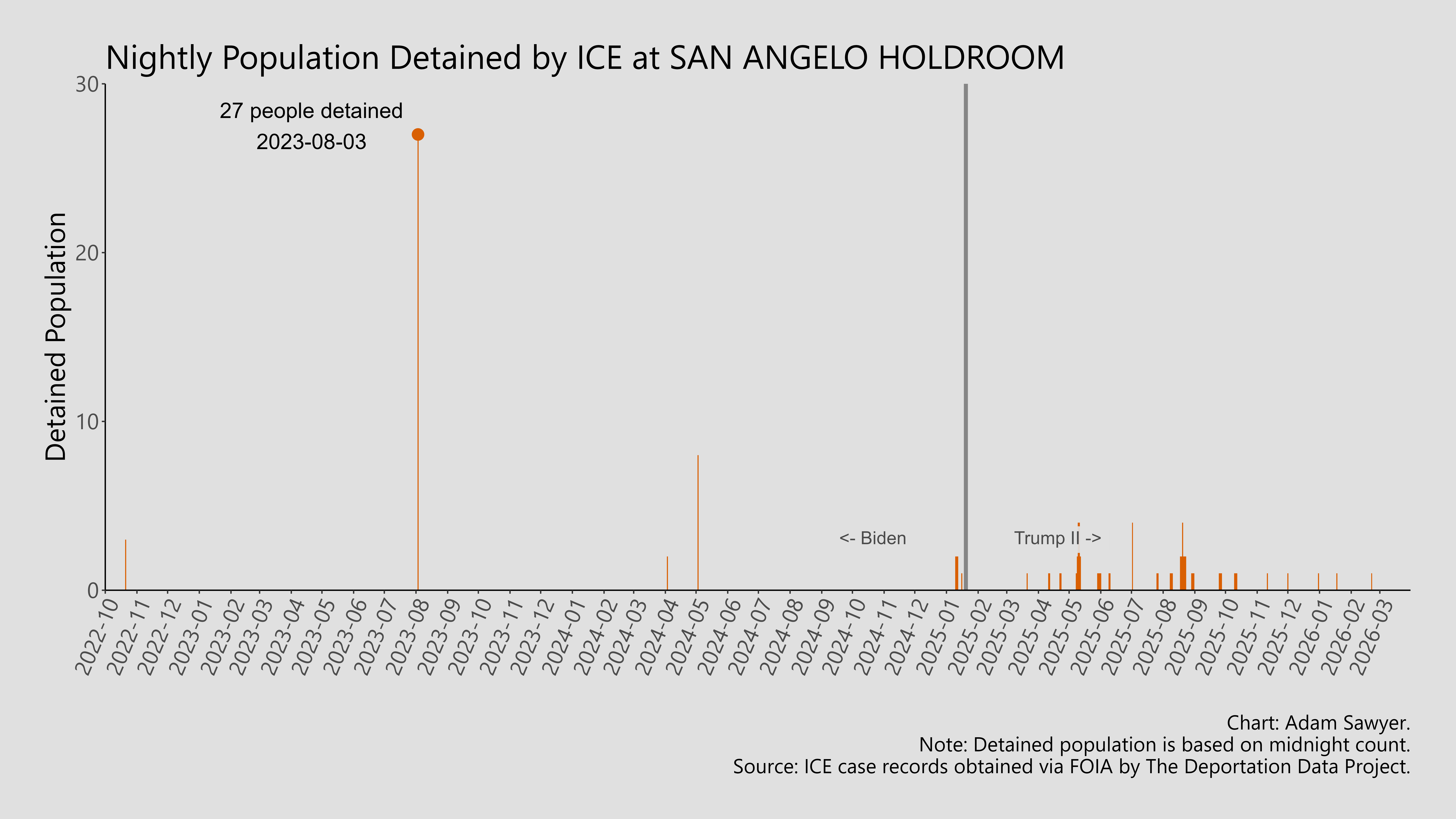 A bar graph showing the population detained by ICE at San Angelo Holdroom.