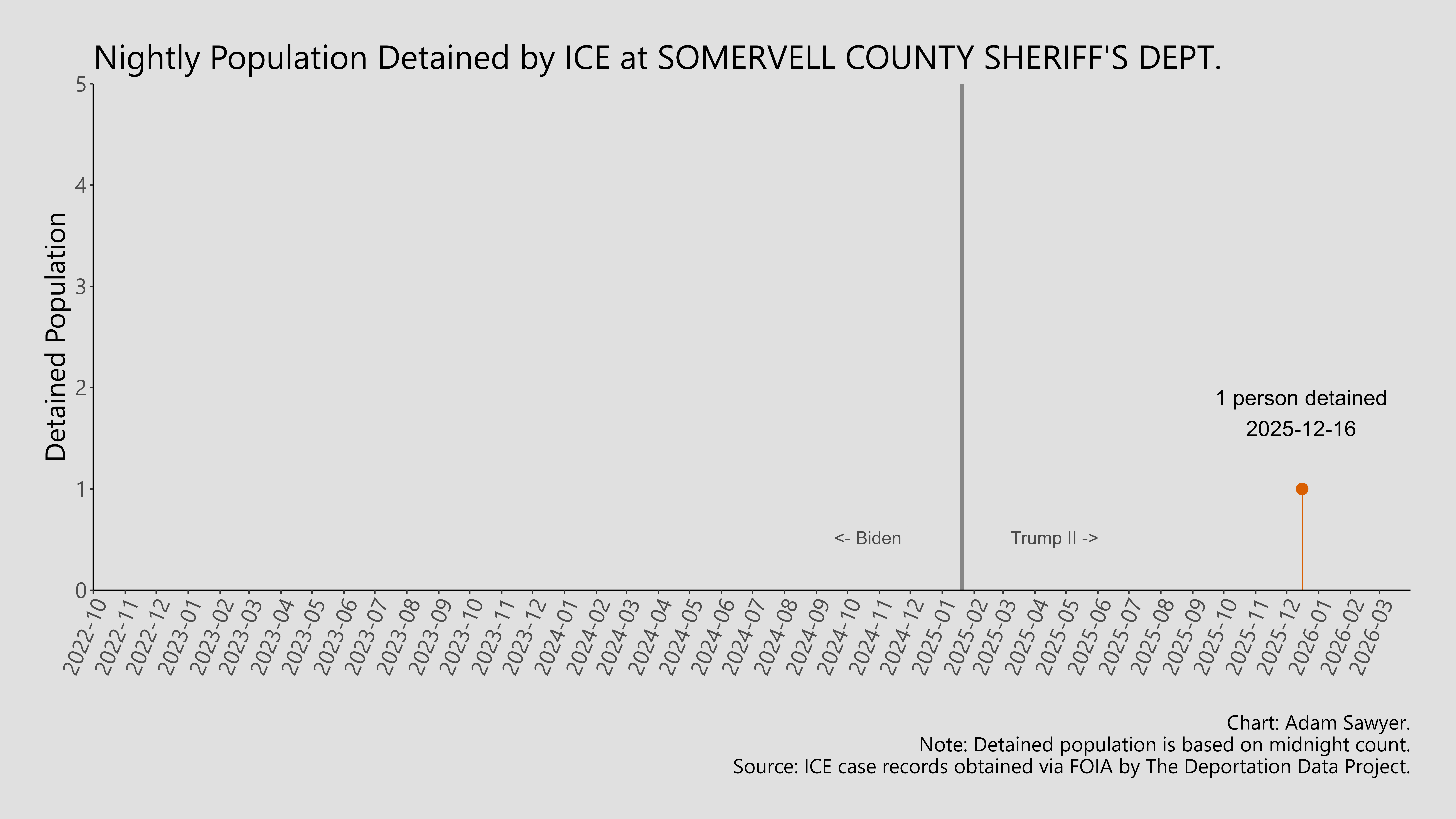 A bar graph showing the population detained by ICE at Somervell County Sheriff's Dept..