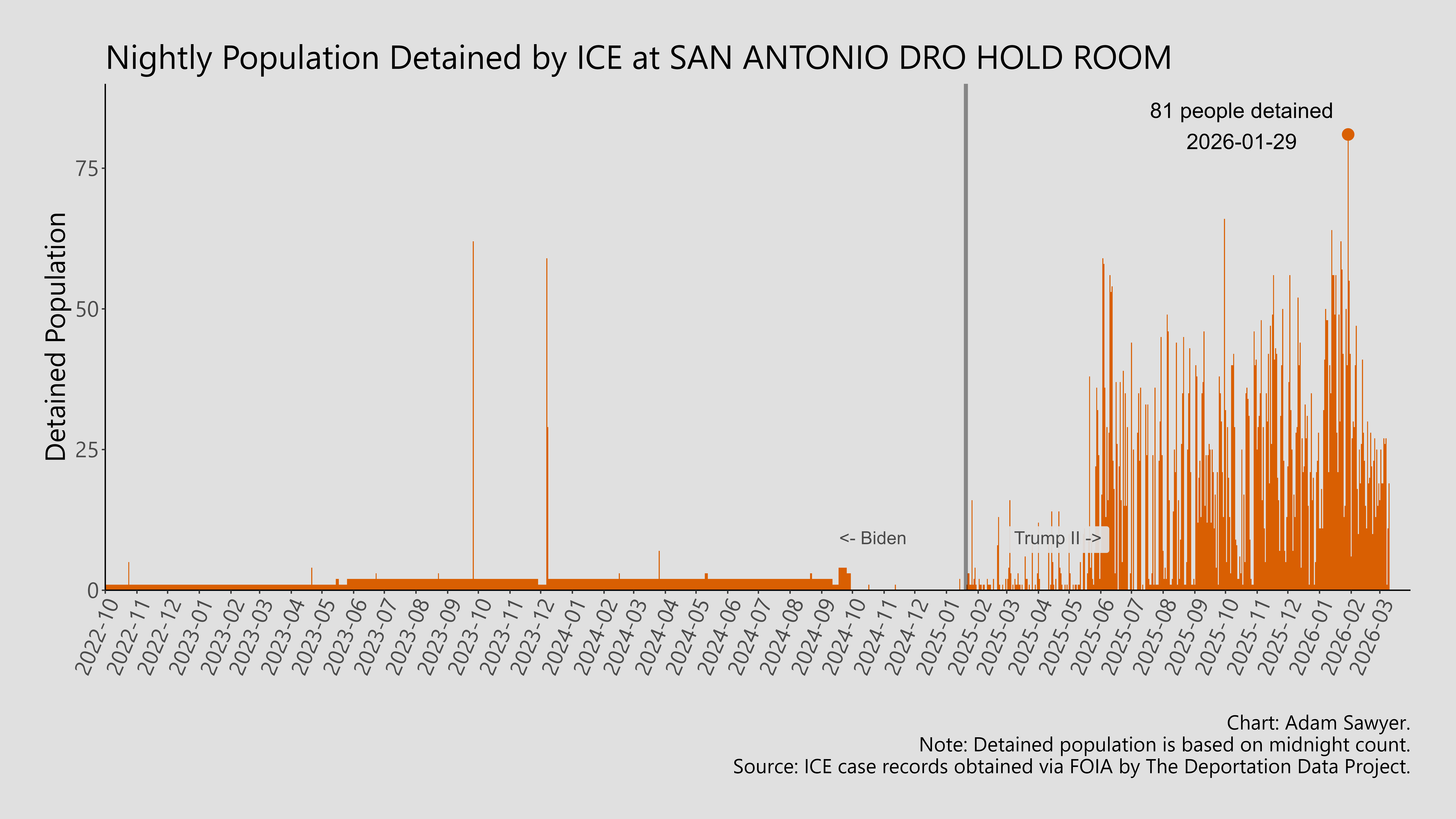 A bar graph showing the population detained by ICE at San Antonio DRO Hold Room.
