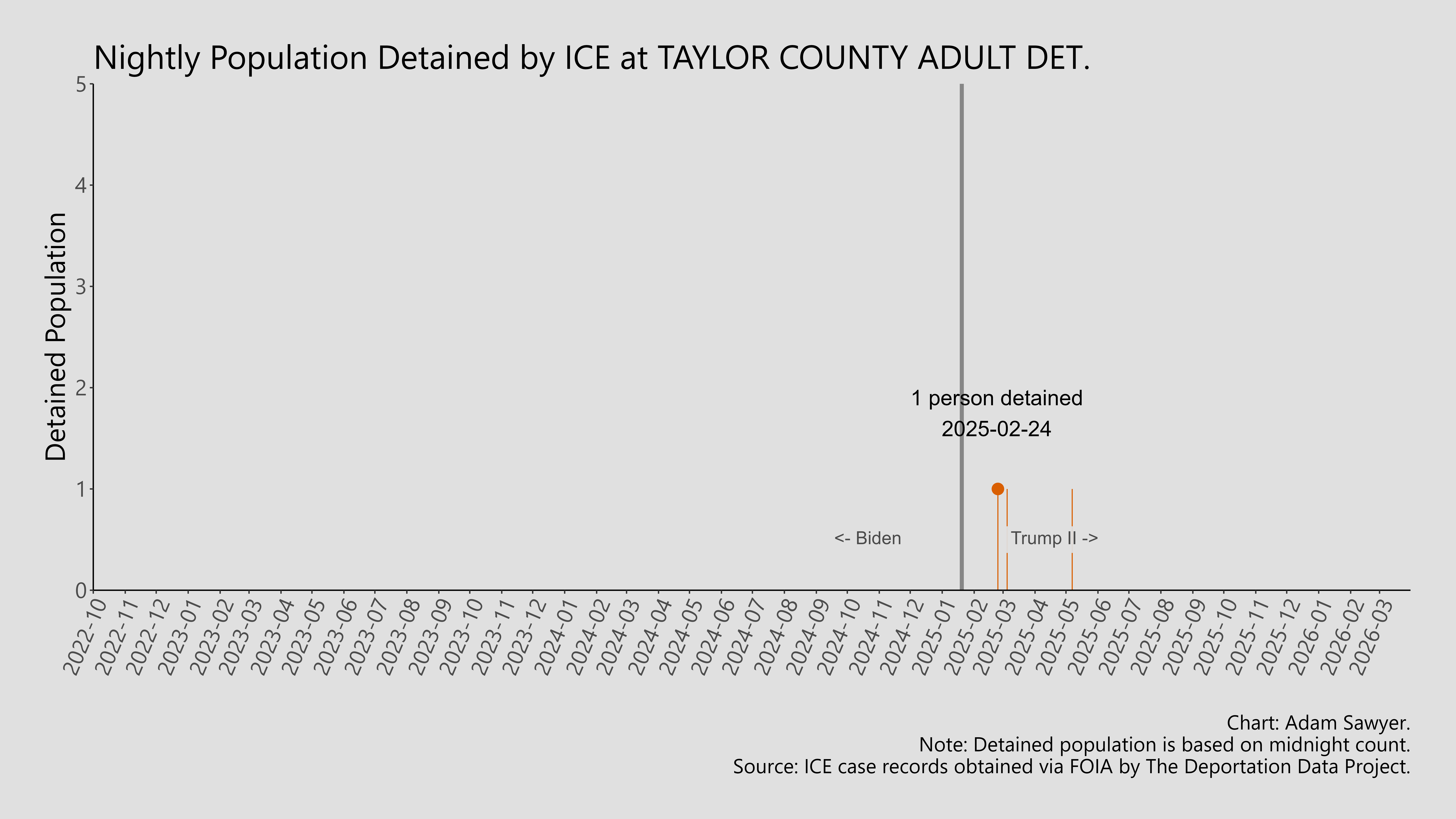 A bar graph showing the population detained by ICE at Taylor County Adult Det..